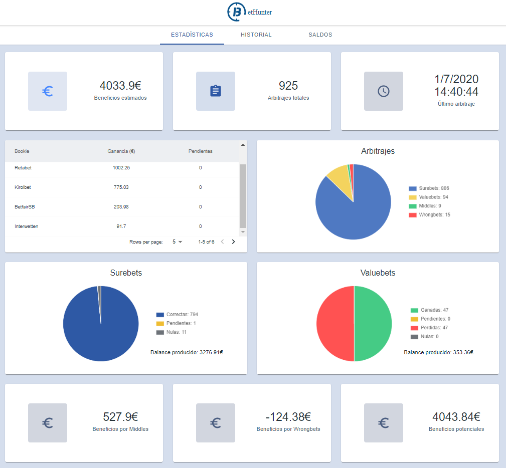 The Statistics Dashboard 4 panel-with-bethunter-statistics-information-shows-several-charts-with-surebets-valuebets-and-middlebets