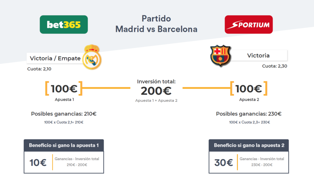 Estrategias de surebetting