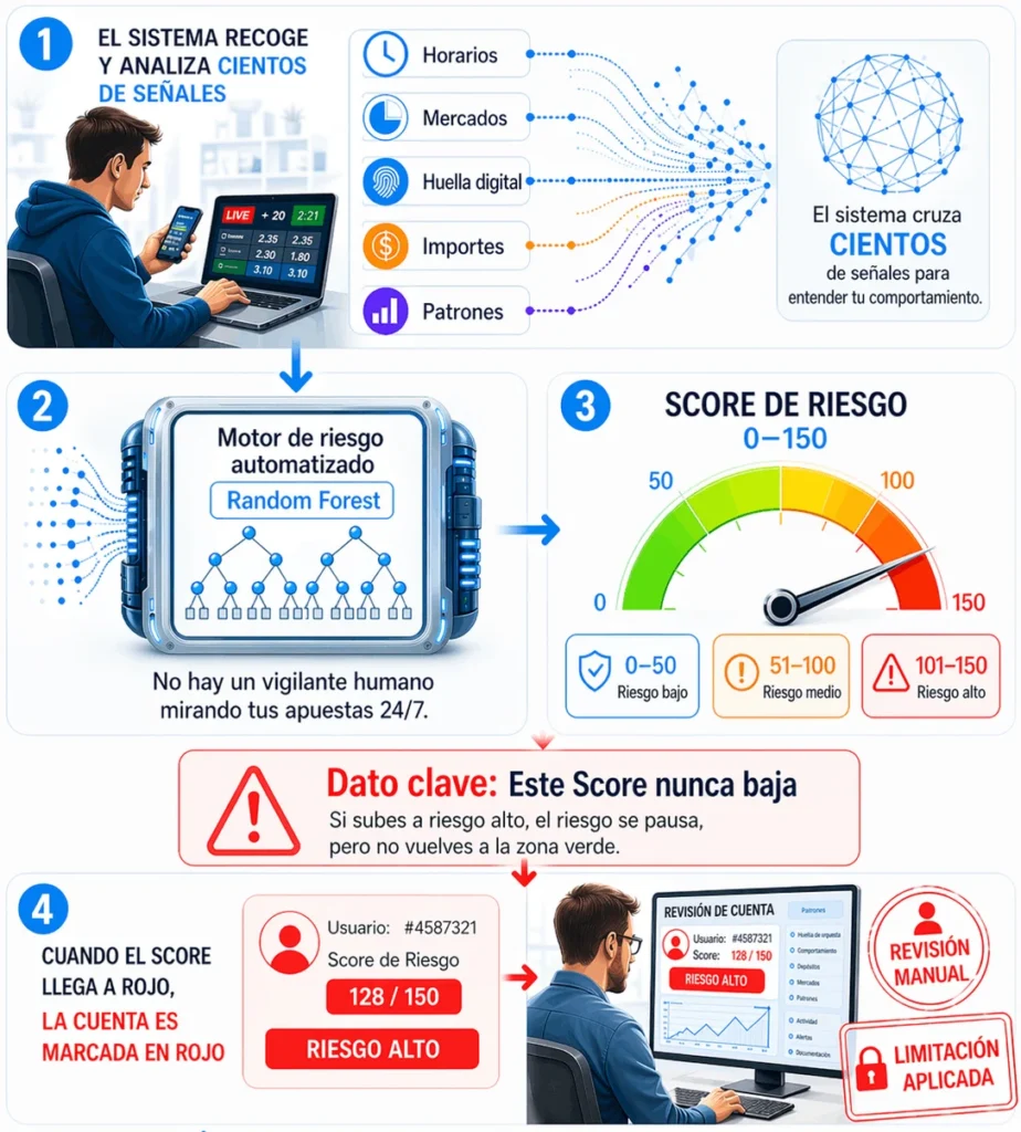 proceso de limitación dentro de una casa de apuestas