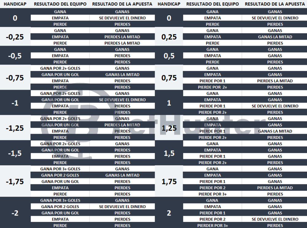 ¿Como hacer apuestas deportivas seguras? 5 tabla-handicap-asiatico