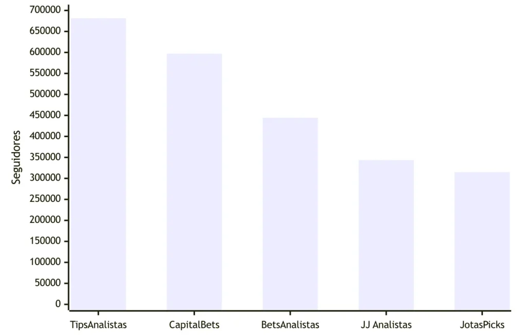 Gráfica comparativa de los tipsters de apuestas con más seguidores en 2026: TipsAnalistas, CapitalBets, BetsAnalistas, JJ Analistas y JotasPicks