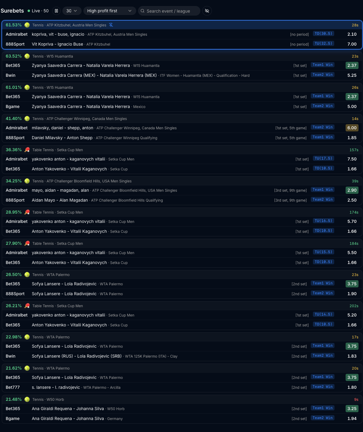 List of surebets detected in real time by BetOven Scanner