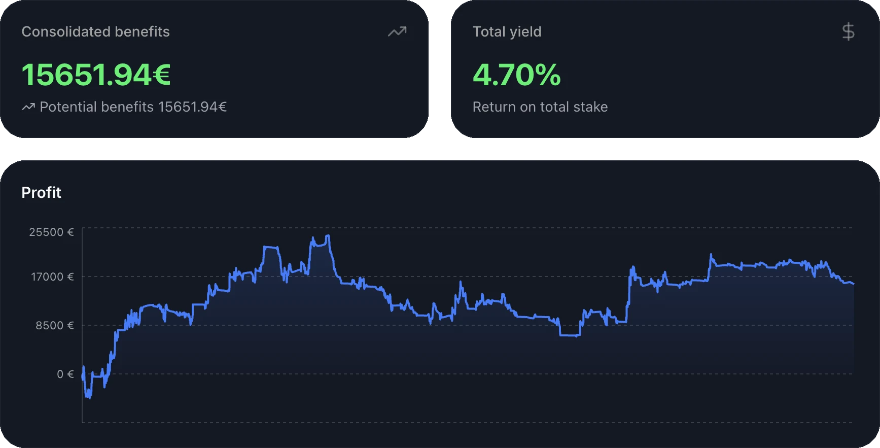Panel de BetOven mostrando 15.651,94 € de beneficio consolidado, 4,70 % de yield y la curva de beneficio acumulado
