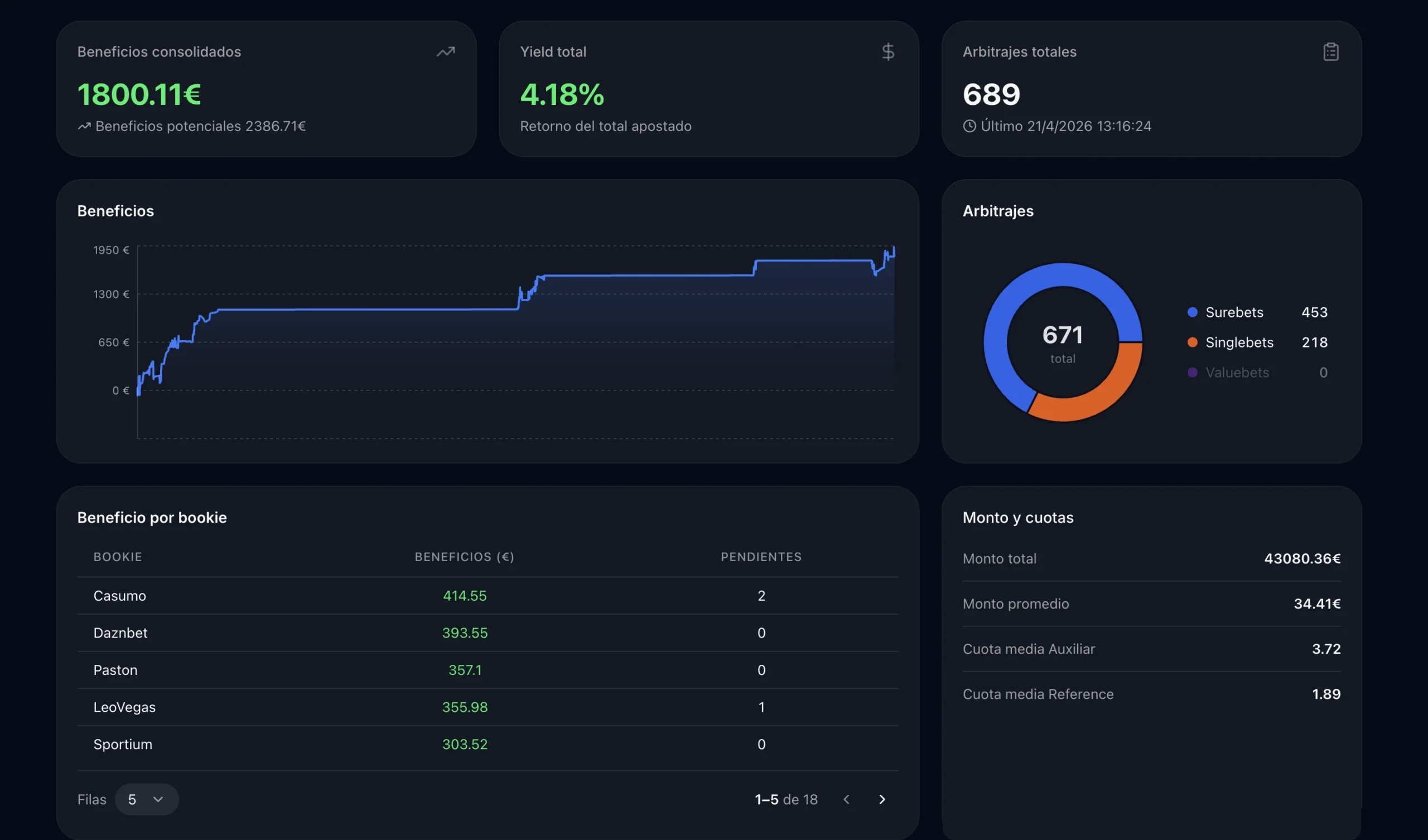 Dashboard de BetOven: 1.800,11 € de beneficio consolidado, 4,18 % de yield, 689 arbitrajes, beneficio por casa de apuestas y reparto entre surebets y singlebets