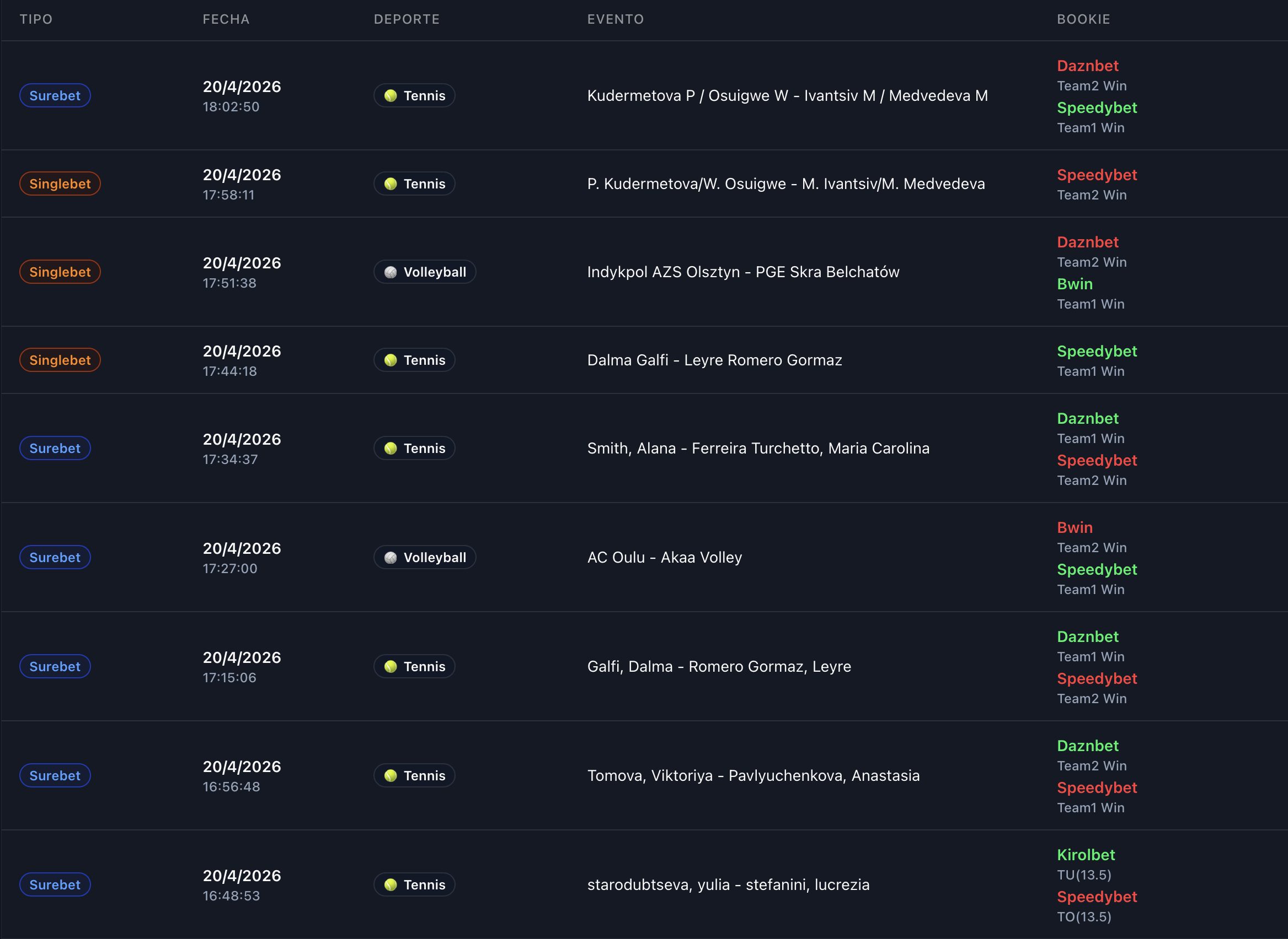 Storico di BetOven Robot: ogni operazione eseguita con il suo tipo, data, sport, evento e i bookmaker coinvolti