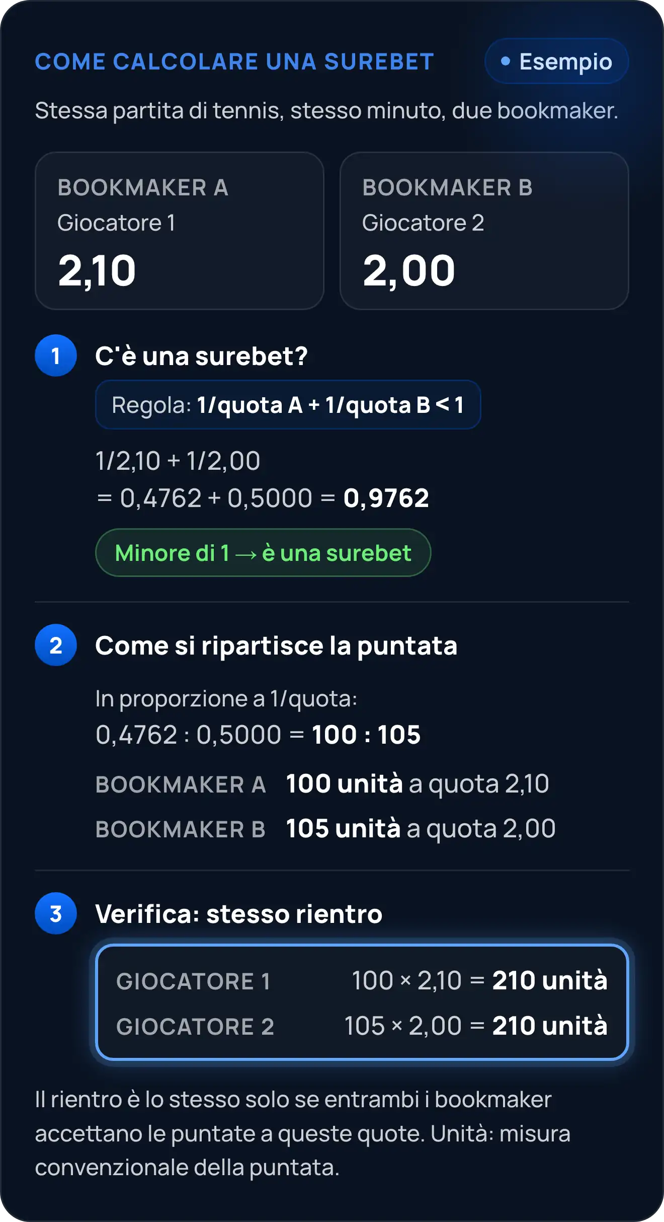 Esempio di come calcolare una surebet: 1/2,10 + 1/2,00 = 0,9762, minore di 1, quindi è una surebet. Con 100 unità a quota 2,10 sul bookmaker A e 105 unità a quota 2,00 sul bookmaker B, il rientro è lo stesso qualunque sia l'esito, solo se entrambi i bookmaker accettano le puntate a queste quote