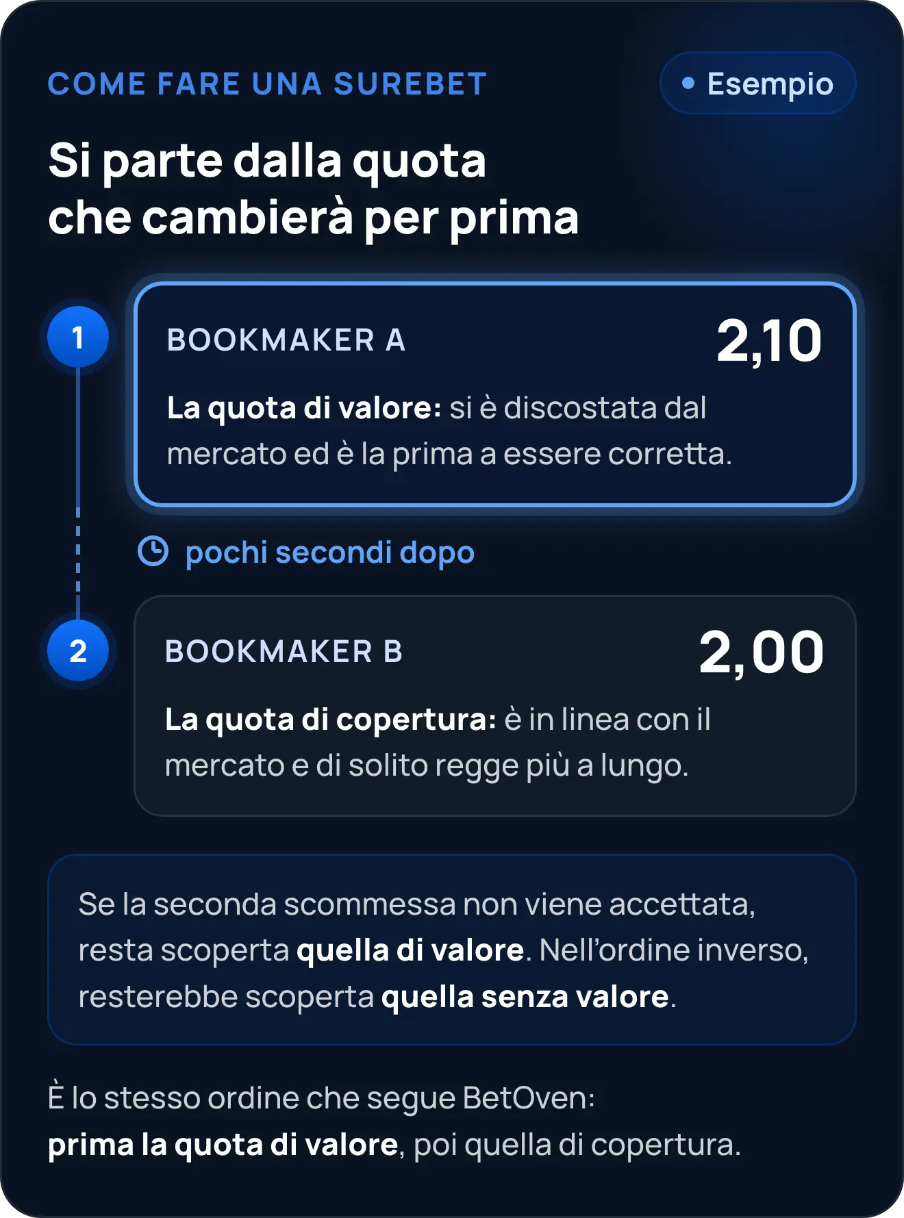 Esempio di come fare una surebet: si parte dalla quota di valore, che è la prima a cambiare (2,10 sul Bookmaker A), e pochi secondi dopo si piazza la quota di copertura (2,00 sul Bookmaker B)