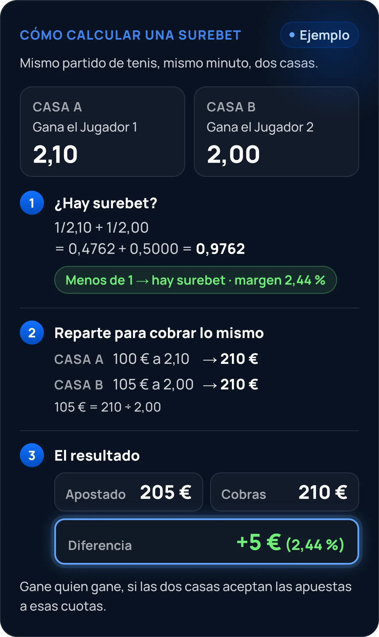 Ejemplo de cómo calcular una surebet: 1/2,10 + 1/2,00 = 0,9762, menos de 1. Con 100 € a 2,10 y 105 € a 2,00 se apuestan 205 € y se cobran 210 € gane quien gane, si las casas aceptan las apuestas: +5 € (2,44 %)