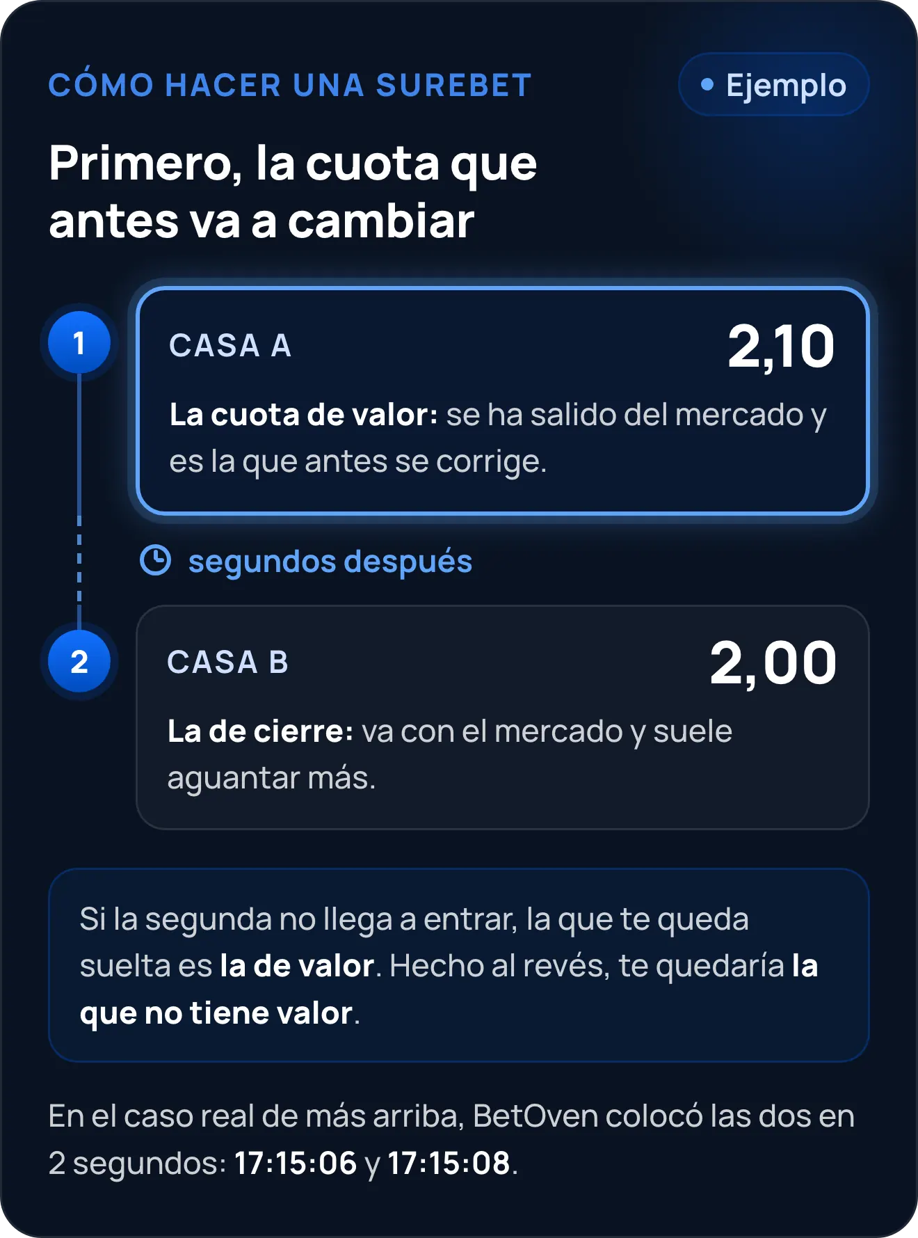 Cómo hacer una surebet: primero la cuota de valor, la que antes cambia (2,10 en la Casa A), y segundos después la de cierre (2,00 en la Casa B)