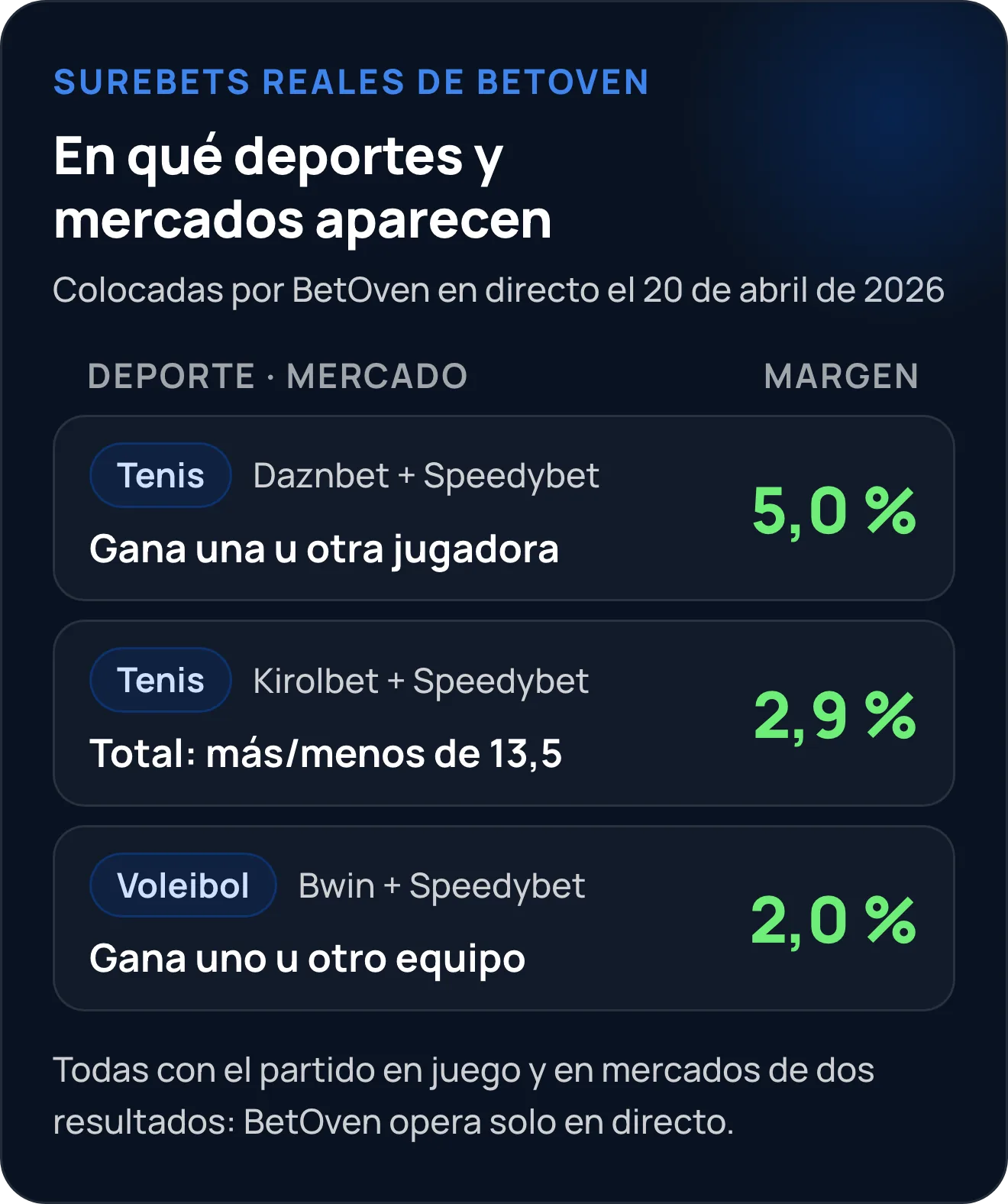 Surebets reales de BetOven en directo: tenis (5,0 % y 2,9 %) y voleibol (2,0 %), en mercados de dos resultados