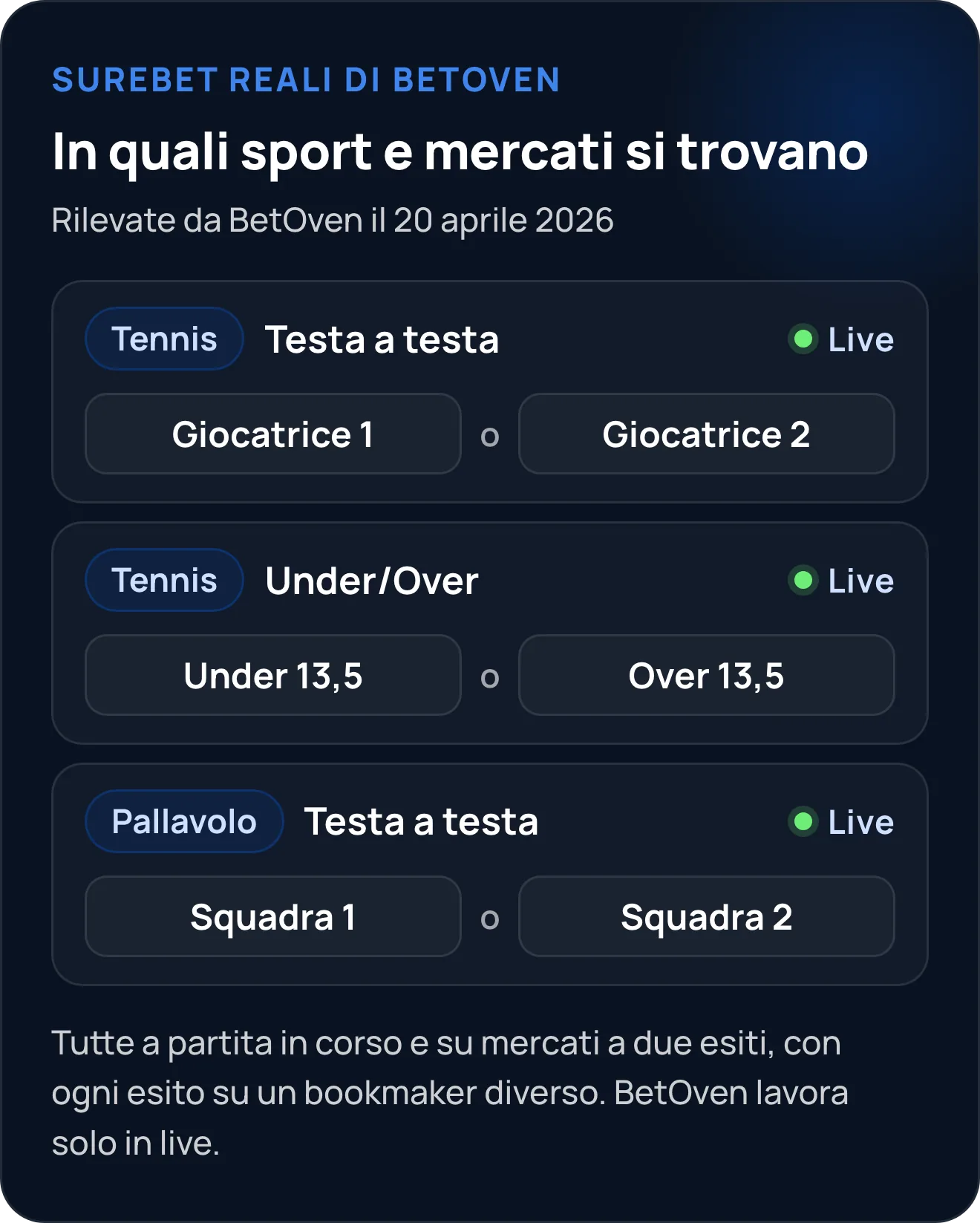 Surebet reali rilevate da BetOven in live: tennis (testa a testa e under/over 13,5) e pallavolo (testa a testa), su mercati a due esiti