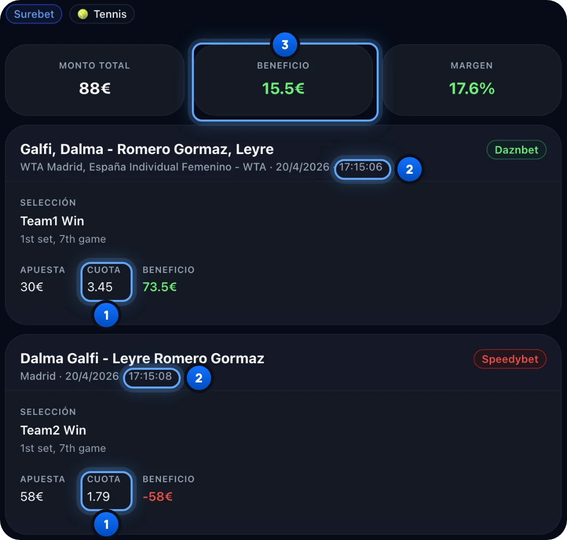 Ticket real de BetOven: surebet en tenis con 30 € a cuota 3,45 en Daznbet y 58 € a cuota 1,79 en Speedybet; 88 € apostados y 15,50 € de beneficio