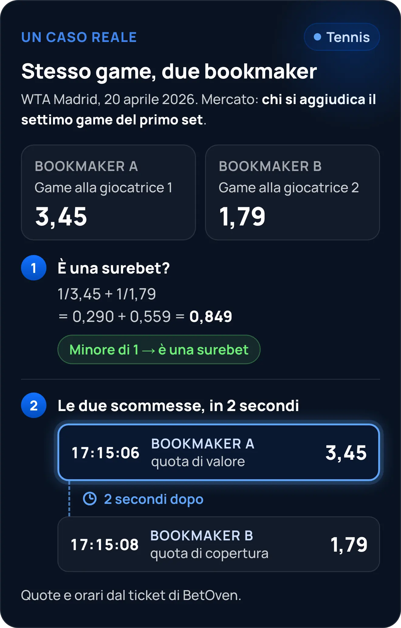 Esempio reale di surebet nel tennis (WTA Madrid, 20 aprile 2026), sul settimo game del primo set: il bookmaker A dava a 3,45 la giocatrice 1 e il bookmaker B dava a 1,79 la giocatrice 2. 1/3,45 + 1/1,79 = 0,849, minore di 1: è una surebet. Scommesse piazzate alle 17:15:06 e alle 17:15:08.