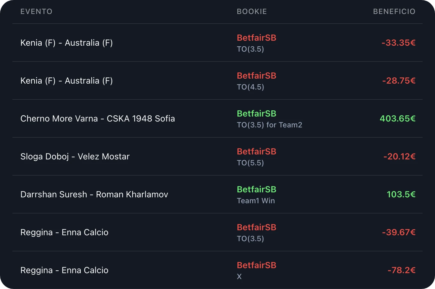 Historial real de BetOven del 15/4/2026: siete valuebets cerradas en una tarde, cinco perdidas y dos ganadas, con un balance de +307,06 €