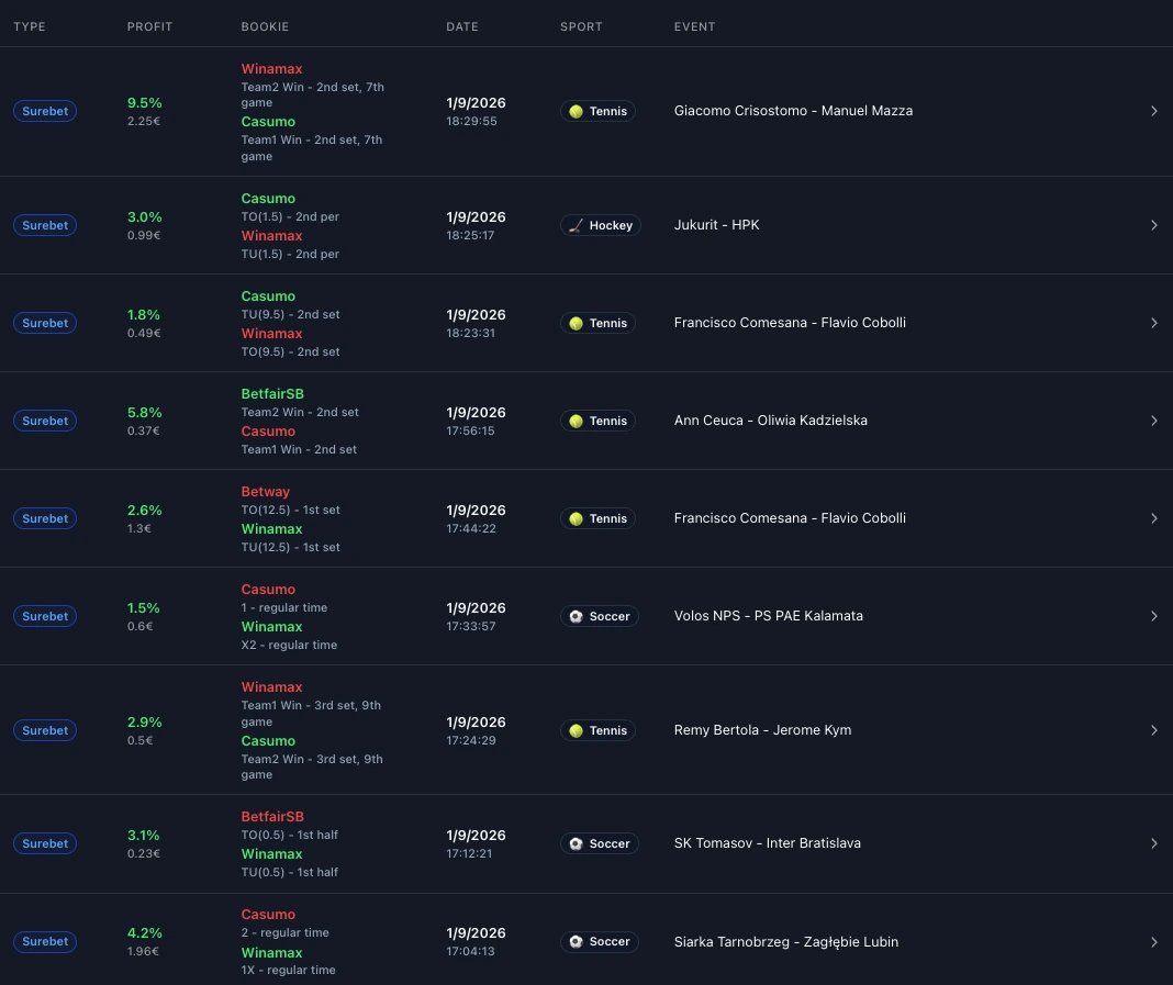BetOven bet history in surebets mode: each surebet listed with its margin and the two bookmakers involved, with sport, event and time