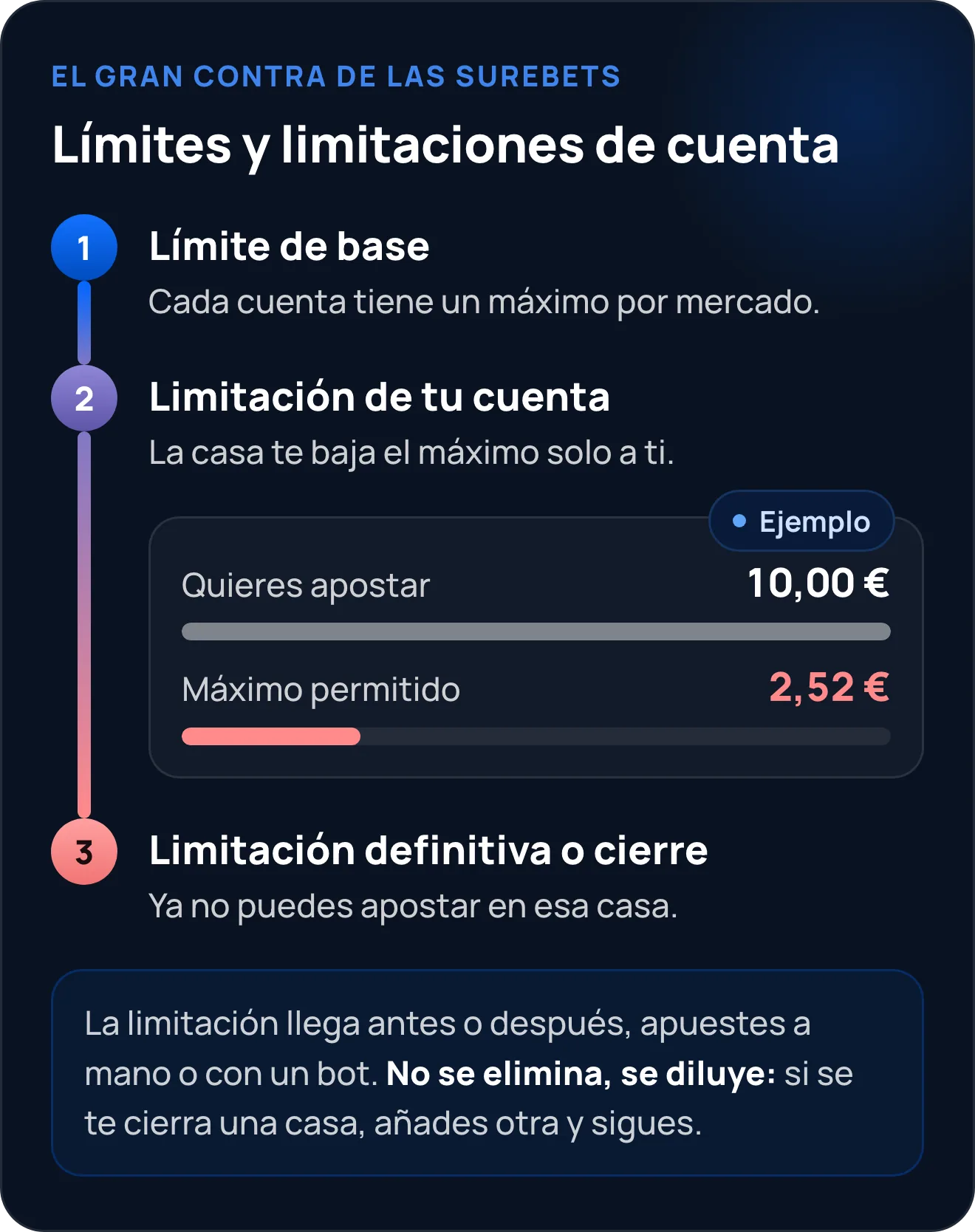 Límites y limitaciones en las casas de apuestas: límite de base, limitación de la cuenta (por ejemplo, quieres apostar 10 € y el máximo permitido es 2,52 €) y limitación definitiva o cierre