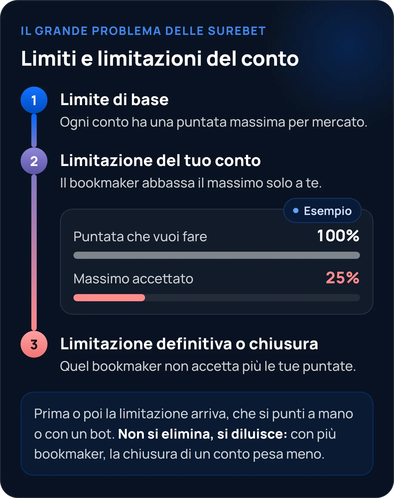 Limiti e limitazioni dei conti sui bookmaker: limite di base per mercato, limitazione del tuo conto (per esempio, il massimo accettato è un quarto della puntata che vuoi fare) e limitazione definitiva o chiusura del conto