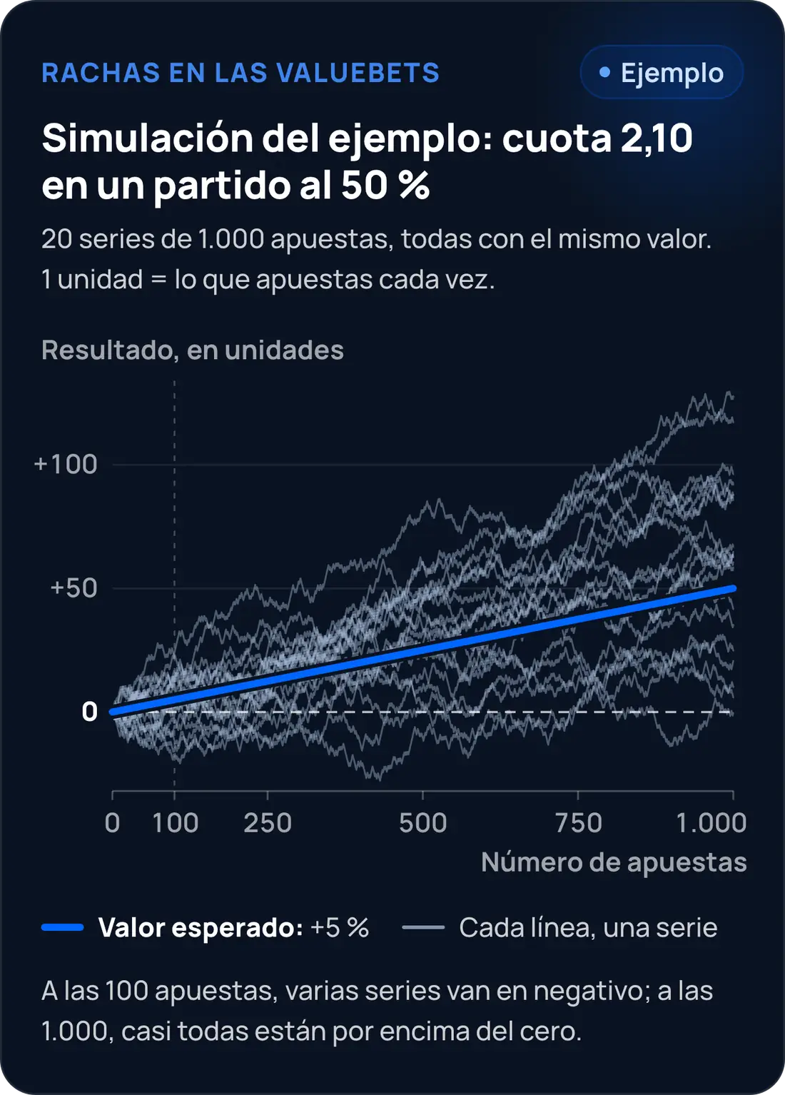 Simulación de 20 series de 1.000 valuebets a cuota 2,10 en un partido al 50 %: con 100 apuestas, varias van en negativo; con 1.000, casi todas quedan por encima de cero, repartidas a ambos lados de la línea del valor esperado (+5 %)