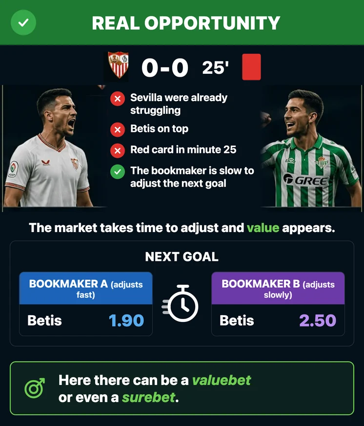 Real opportunity: at 0-0 with Betis on top, one bookmaker is slower to adjust the next-goal odds