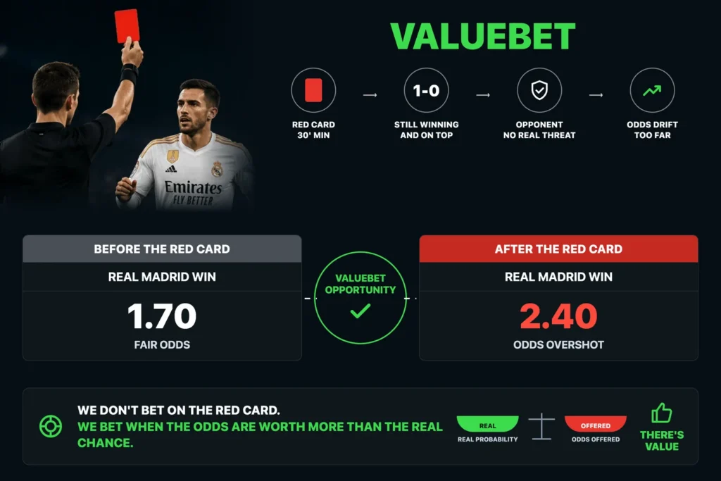 Infographic showing how a red card can lengthen the odds on the leading team, from 1.70 before the card to 2.40 after it