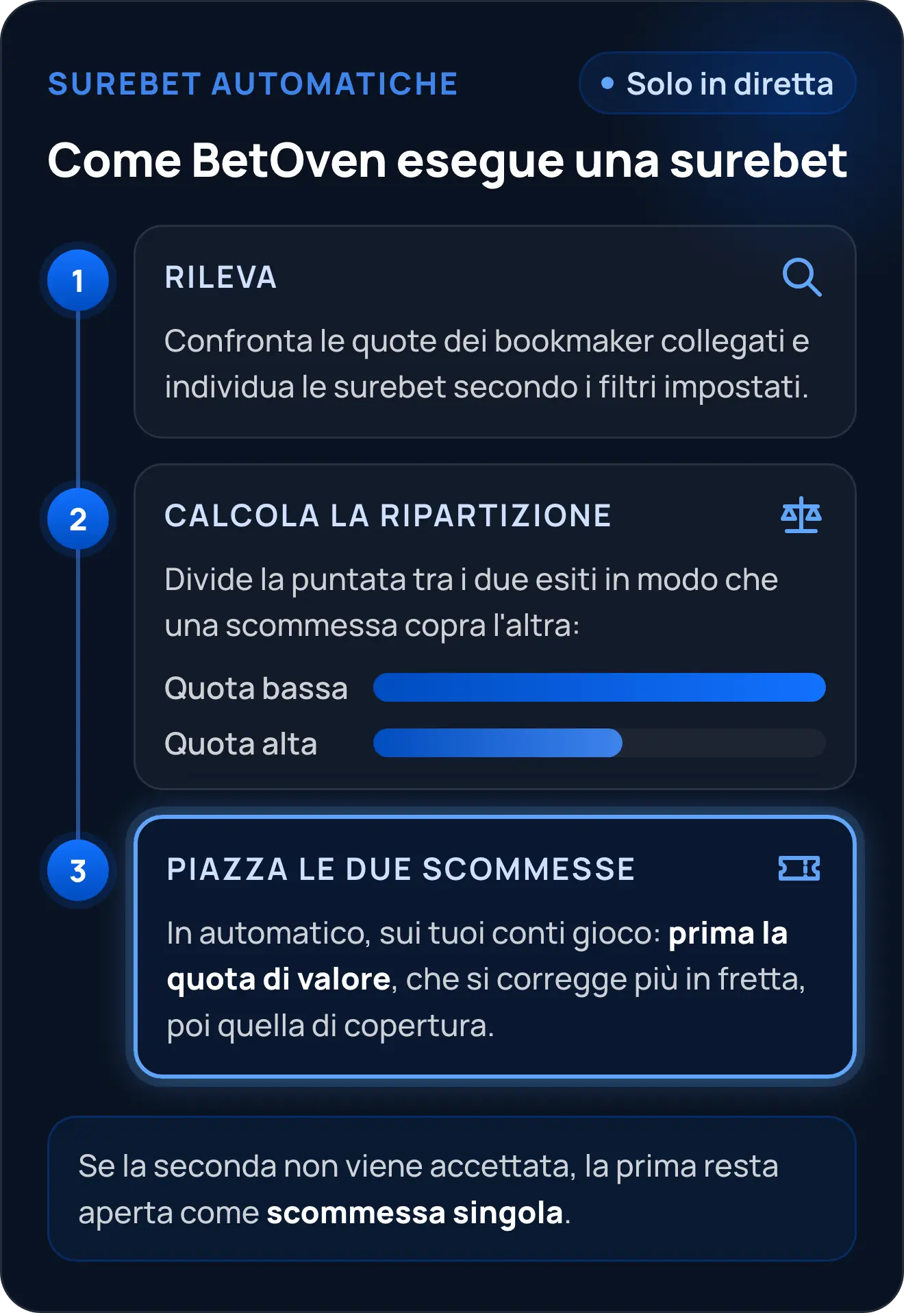 Surebet automatiche con BetOven, solo in live: individua la surebet confrontando le quote, divide la puntata tra i due esiti (di più sulla quota bassa) e piazza le due scommesse, prima quella sulla quota di valore. Se la seconda non viene accettata, la prima resta come scommessa singola