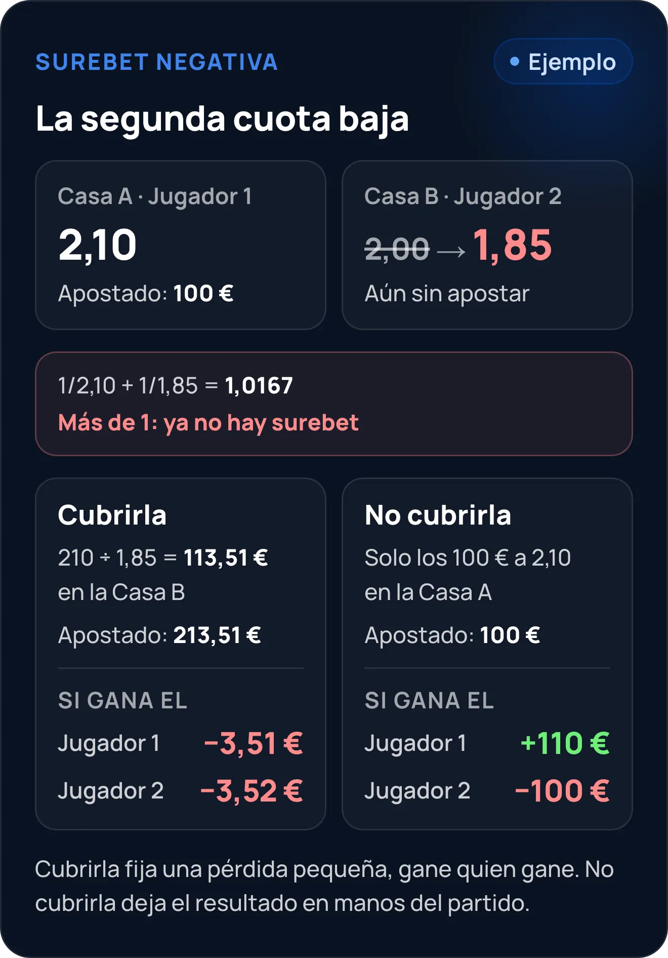 Ejemplo de surebet negativa: la otra cuota baja de 2,00 a 1,85; cubrirla con 113,51 € cuesta unos 3,51 € gane quien gane y no cubrirla deja +110 € o −100 €