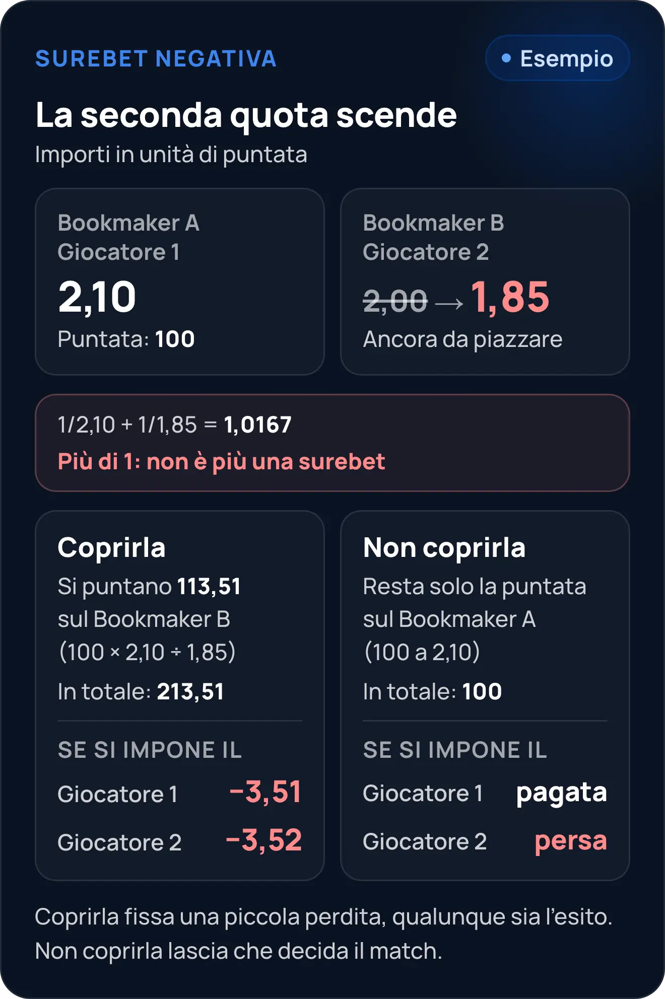 Esempio di surebet negativa, con importi in unità di puntata: la seconda quota scende da 2,00 a 1,85 e 1/2,10 + 1/1,85 = 1,0167, quindi non è più una surebet. Coprire la puntata con 113,51 sul Bookmaker B fissa una piccola perdita (−3,51 o −3,52) qualunque sia l'esito; non coprirla lascia che decida il match.