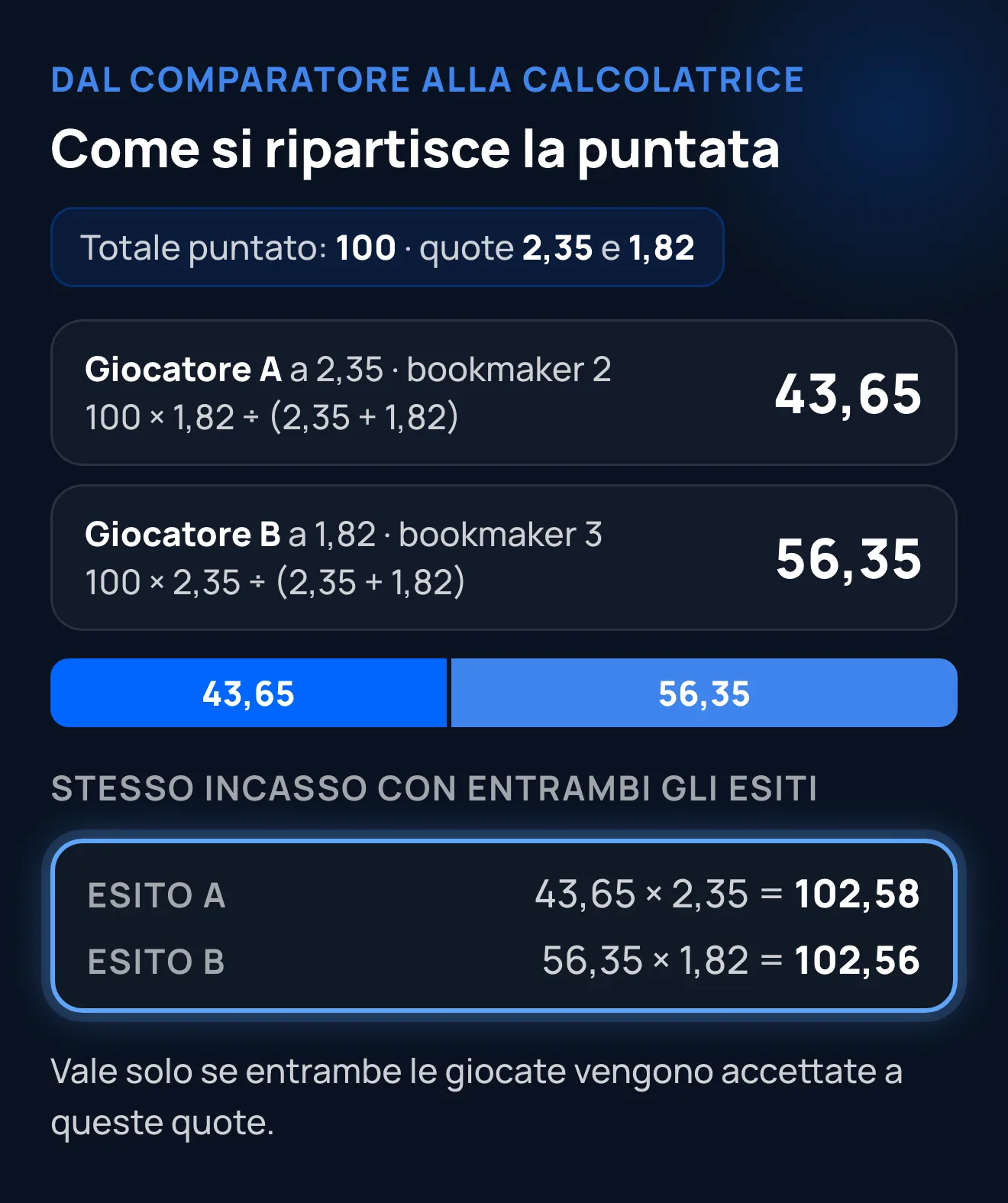 Ripartizione di 100 in una surebet a 2,35 e 1,82: 43,65 su A e 56,35 su B, per un incasso di 102,58 o 102,56 a seconda dell'esito