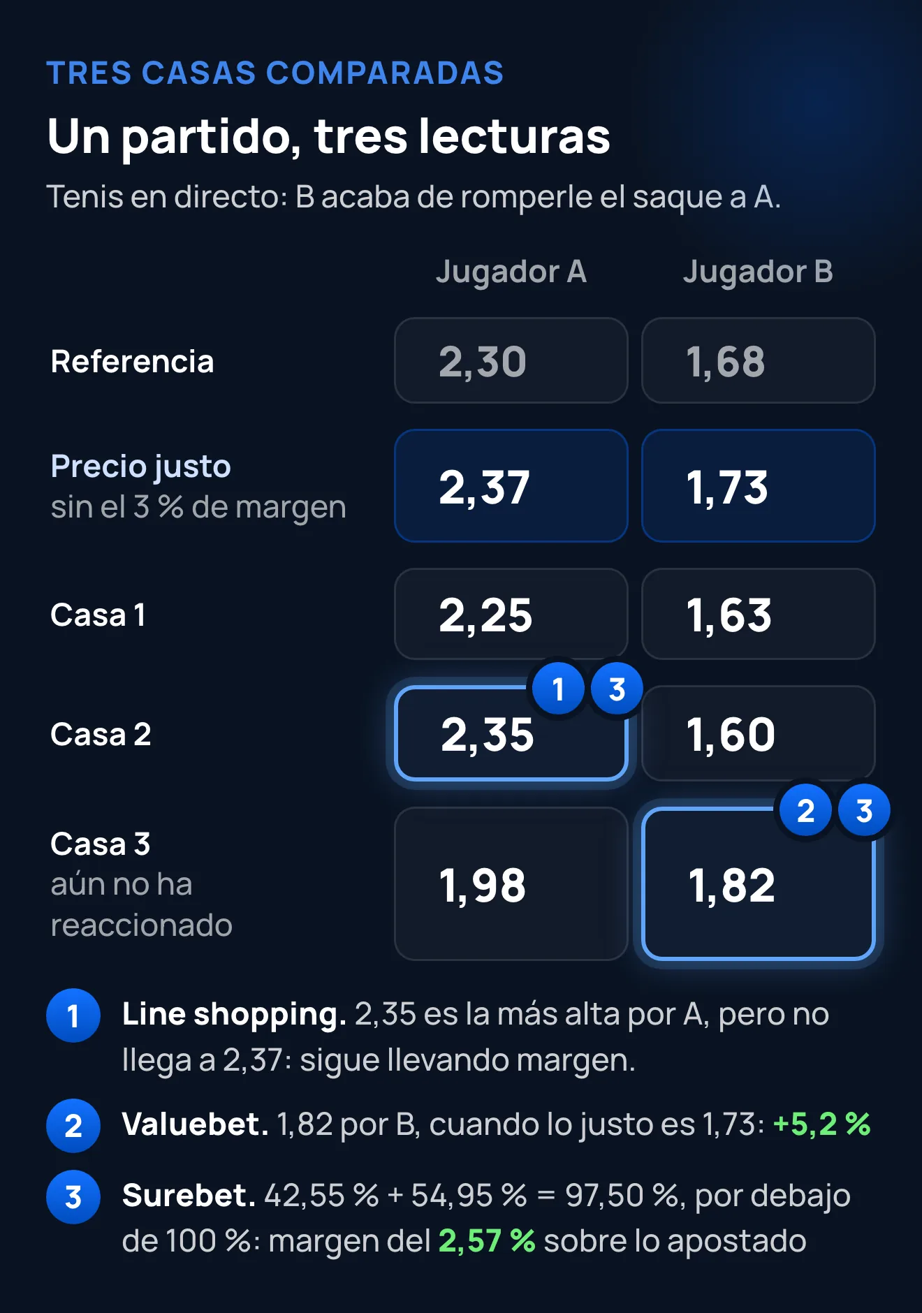 Tres lecturas de un comparador de cuotas: 2,35 es line shopping, 1,82 es una valuebet (+5,2 % sobre 1,73) y juntas forman una surebet del 2,57 %