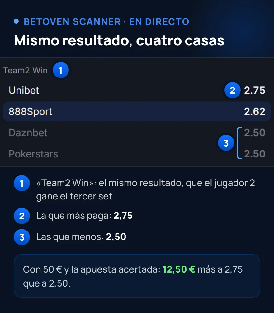 Captura real de BetOven Scanner: el mismo resultado de un partido de tenis de mesa en directo se paga a 2,75, 2,62, 2,50 o 2,50 según la casa