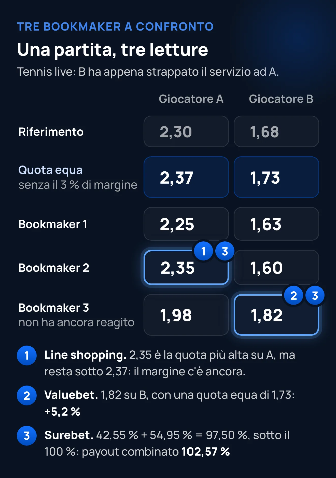 Tre letture di un comparatore quote: 2,35 è line shopping, 1,82 una valuebet (+5,2 % su 1,73) e insieme una surebet con payout del 102,57 %