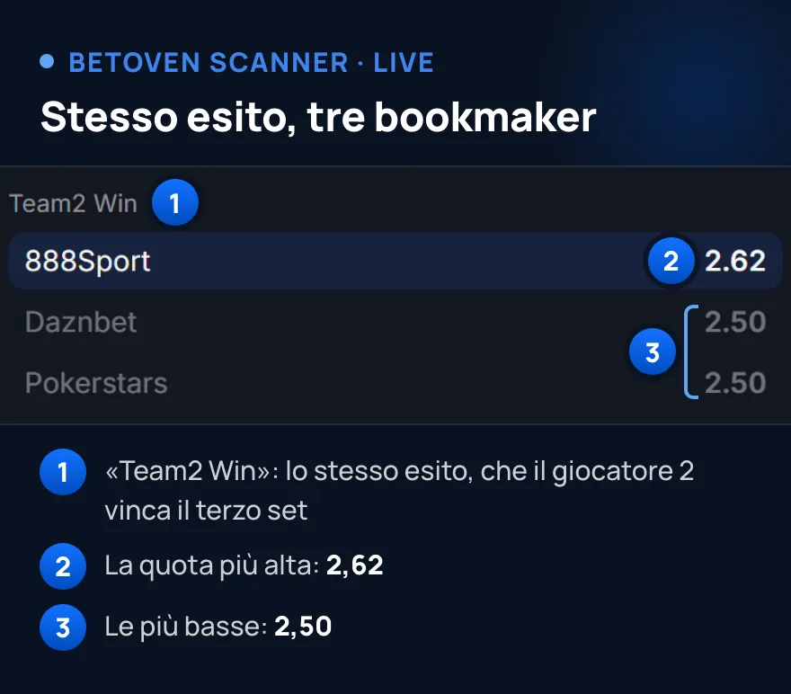 Schermata reale di BetOven Scanner: lo stesso esito di una partita di tennistavolo live è quotato 2,62, 2,50 e 2,50 da tre bookmaker