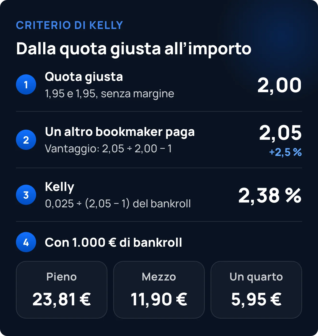 Calcolo di Kelly passo passo: quota giusta di 2,00, un altro bookmaker paga 2,05 (vantaggio del 2,5 %), Kelly del 2,38 % del bankroll e, con 1.000 €, 23,81 € con il Kelly pieno, 11,90 € con mezzo e 5,95 € con un quarto