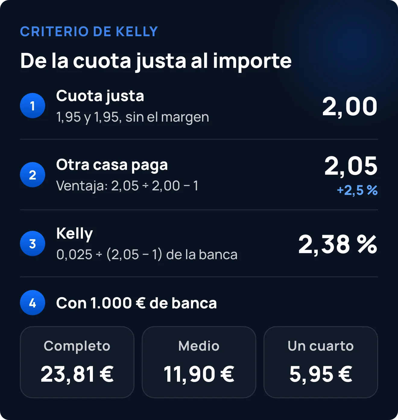 Cálculo de Kelly paso a paso: cuota justa de 2,00, otra casa paga 2,05 (ventaja del 2,5 %), Kelly del 2,38 % de la banca y, con 1.000 €, 23,81 € con Kelly completo, 11,90 € con medio y 5,95 € con un cuarto