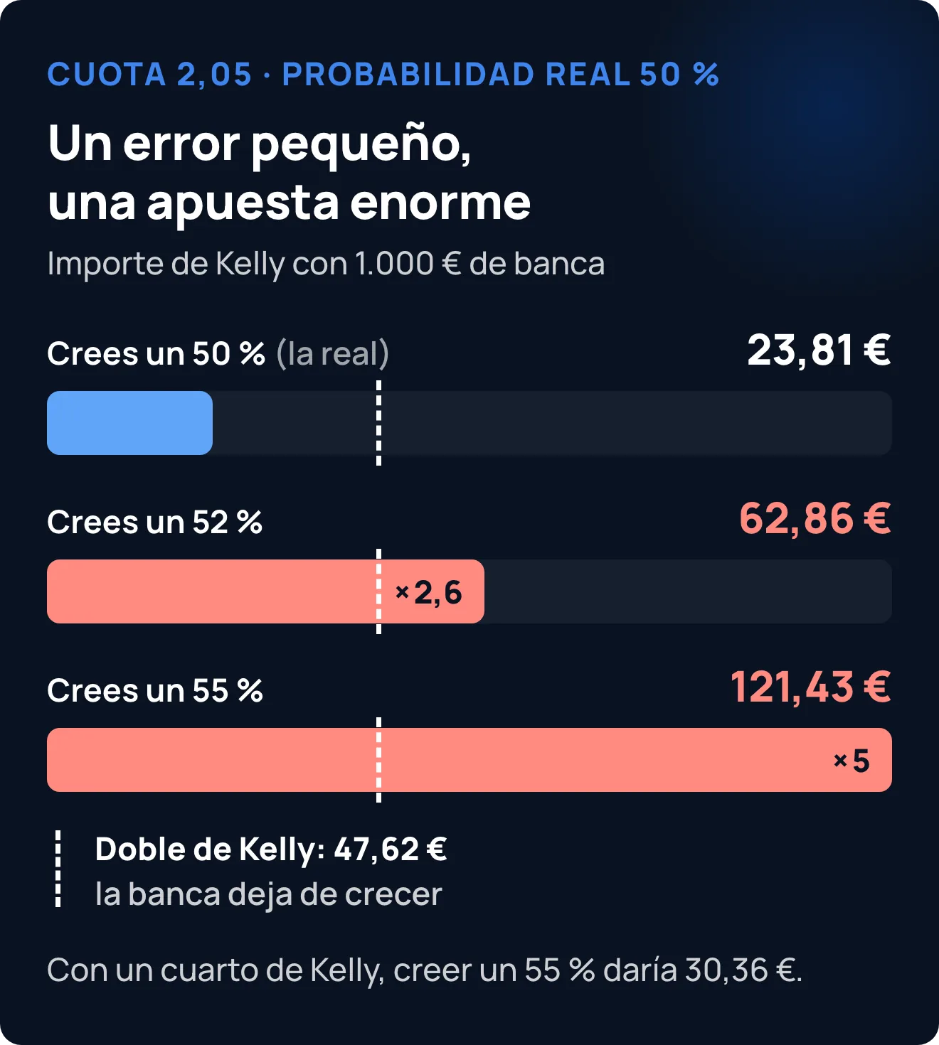 Importe de Kelly con 1.000 € de banca según la probabilidad que crees: 23,81 € con el 50 % real, 62,86 € con el 52 % y 121,43 € con el 55 %, frente a los 47,62 € del doble de Kelly