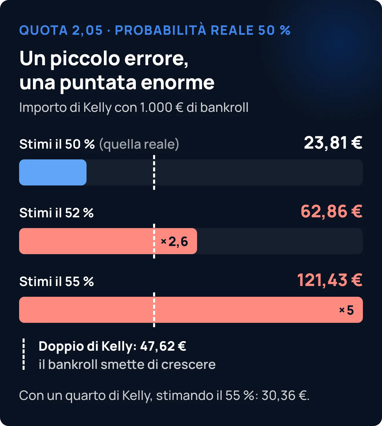 Importo di Kelly con 1.000 € di bankroll in base alla probabilità che stimi: 23,81 € con il 50 % reale, 62,86 € con il 52 % e 121,43 € con il 55 %, contro i 47,62 € del doppio di Kelly