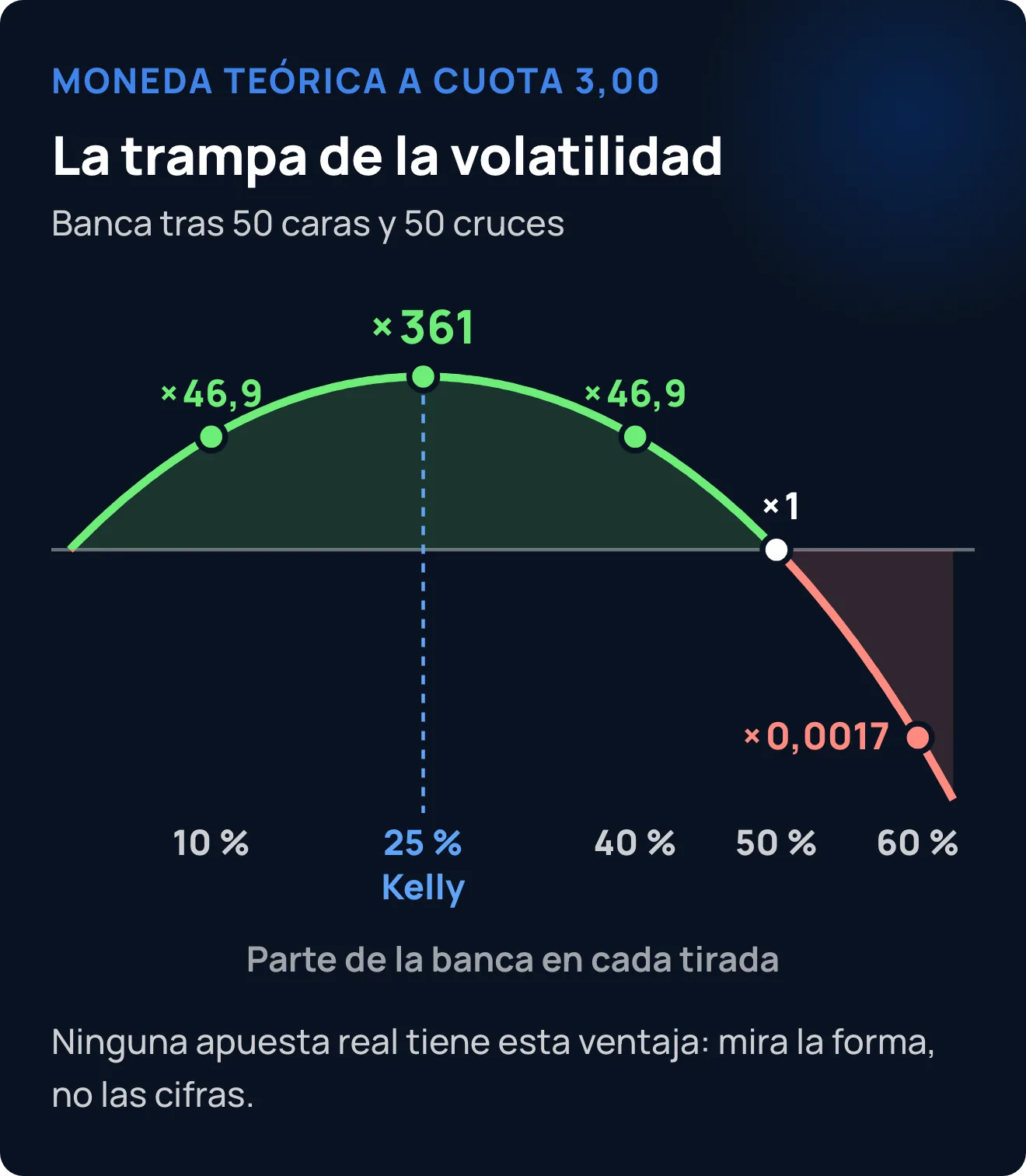 Curva de la moneda teórica a cuota 3,00: tras 50 caras y 50 cruces, la banca se multiplica por 46,9 apostando el 10 %, por 361 con el 25 % (Kelly), por 46,9 con el 40 %, por 1 con el 50 % y por 0,0017 con el 60 %