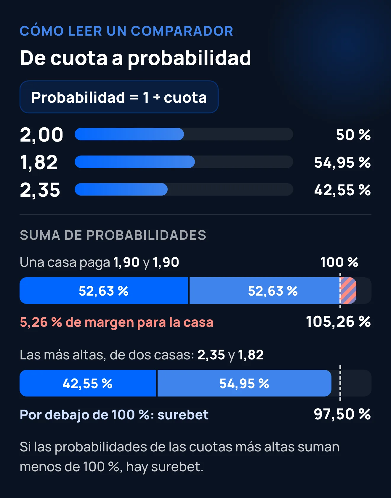De cuota a probabilidad con 1 ÷ cuota: una casa a 1,90 y 1,90 suma 105,26 %; las cuotas más altas, 2,35 y 1,82, suman 97,50 %: hay surebet
