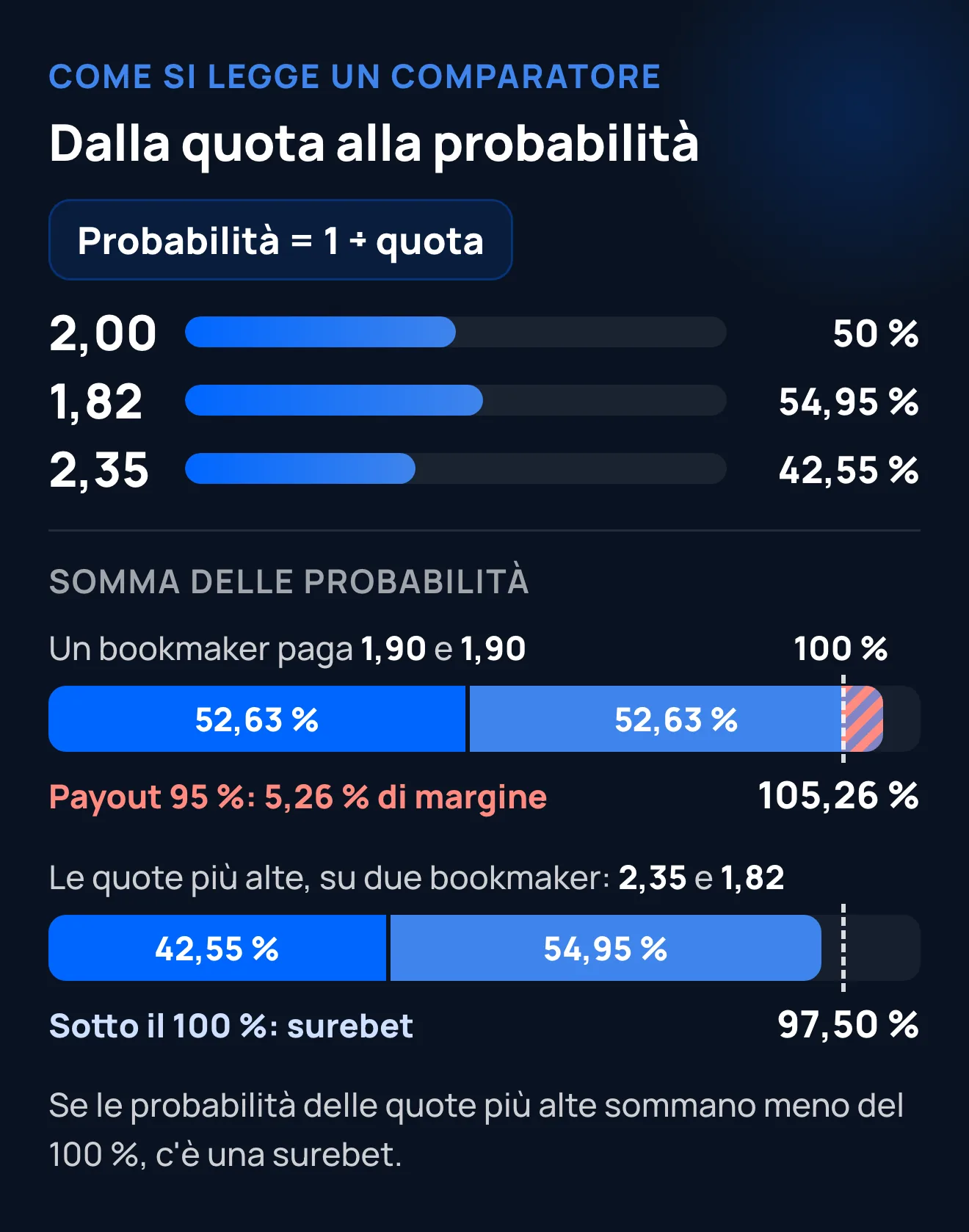 Dalla quota alla probabilità con 1 ÷ quota: 1,90 e 1,90 sommano il 105,26 %; le quote più alte, 2,35 e 1,82, il 97,50 %: è una surebet