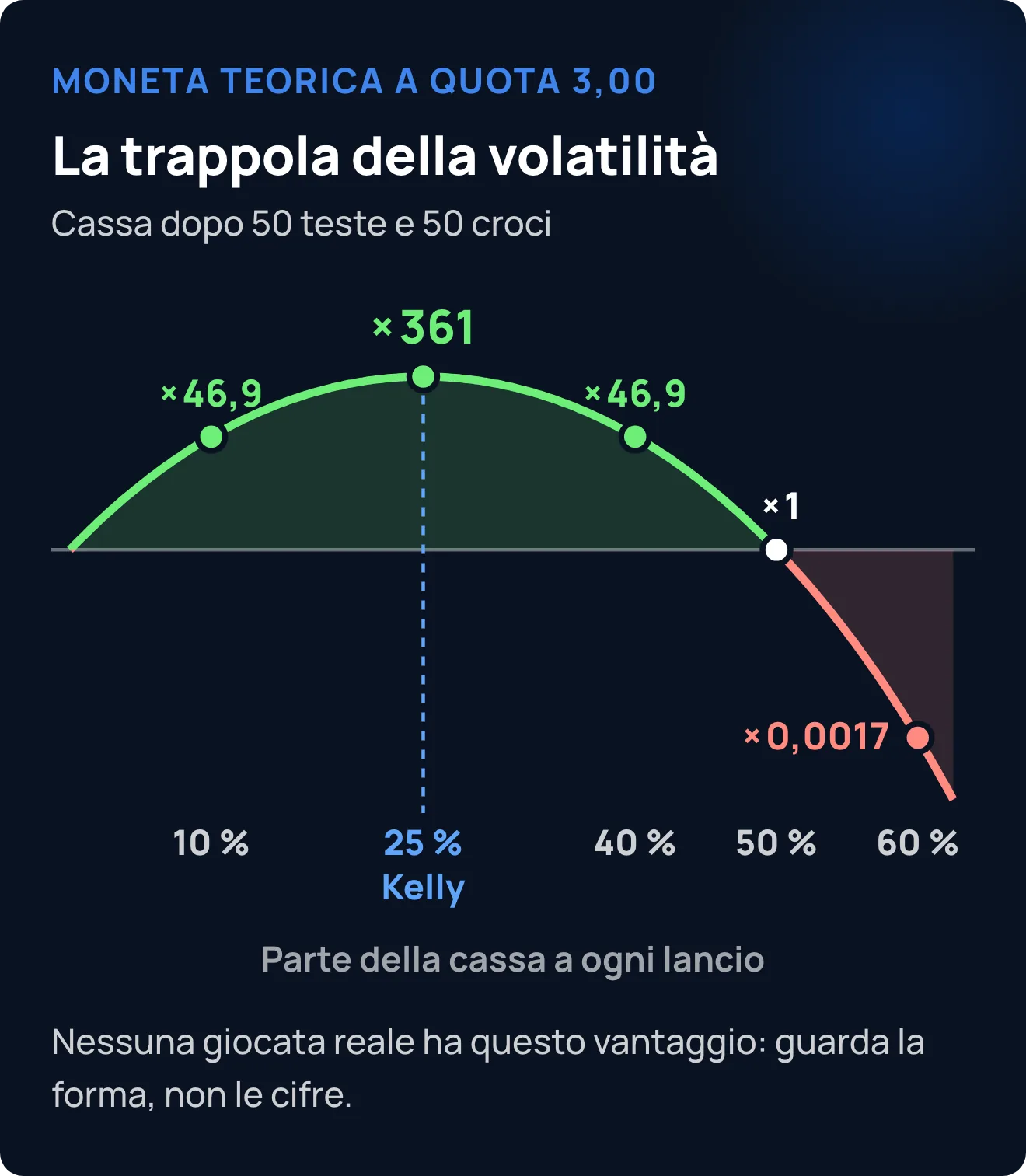 Curva della moneta teorica a quota 3,00: dopo 50 teste e 50 croci, la cassa si moltiplica per 46,9 puntando il 10 %, per 361 con il 25 % (Kelly), per 46,9 con il 40 %, per 1 con il 50 % e per 0,0017 con il 60 %