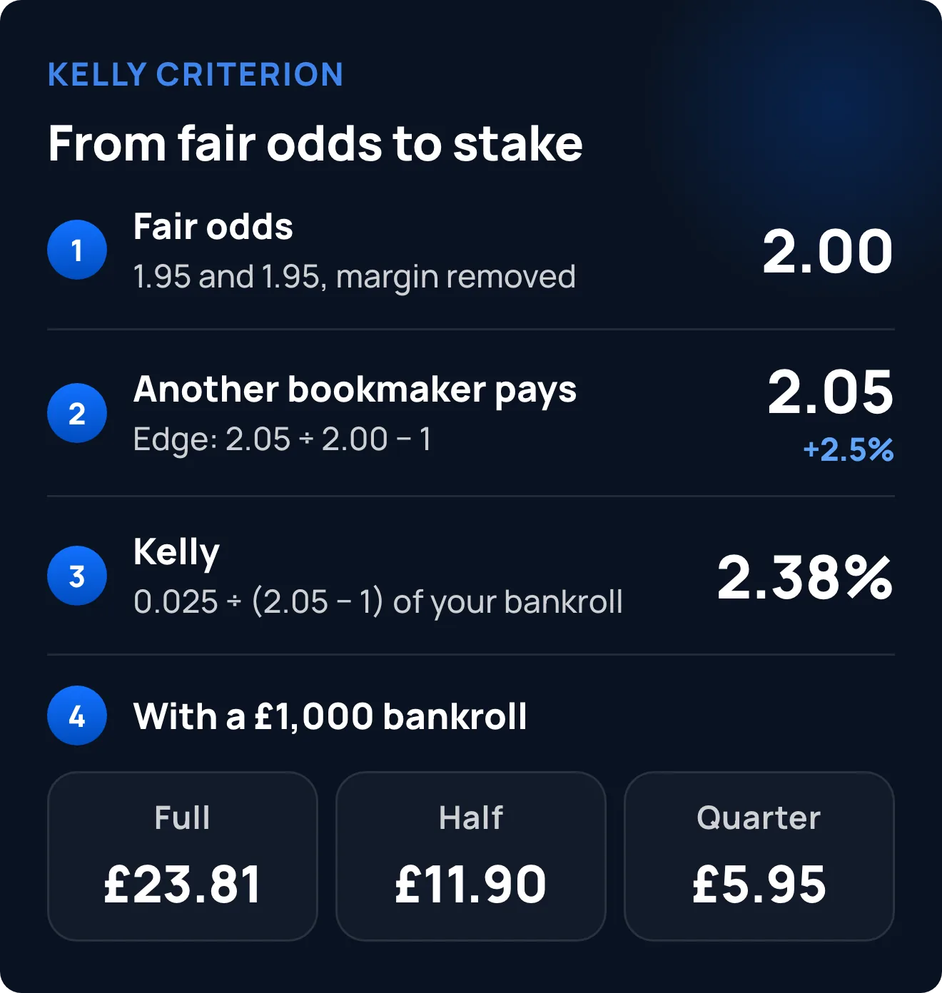 Kelly worked out step by step: fair odds of 2.00, another bookmaker pays 2.05 (a 2.5% edge), Kelly of 2.38% of the bankroll and, with £1,000, £23.81 at full Kelly, £11.90 at half and £5.95 at quarter