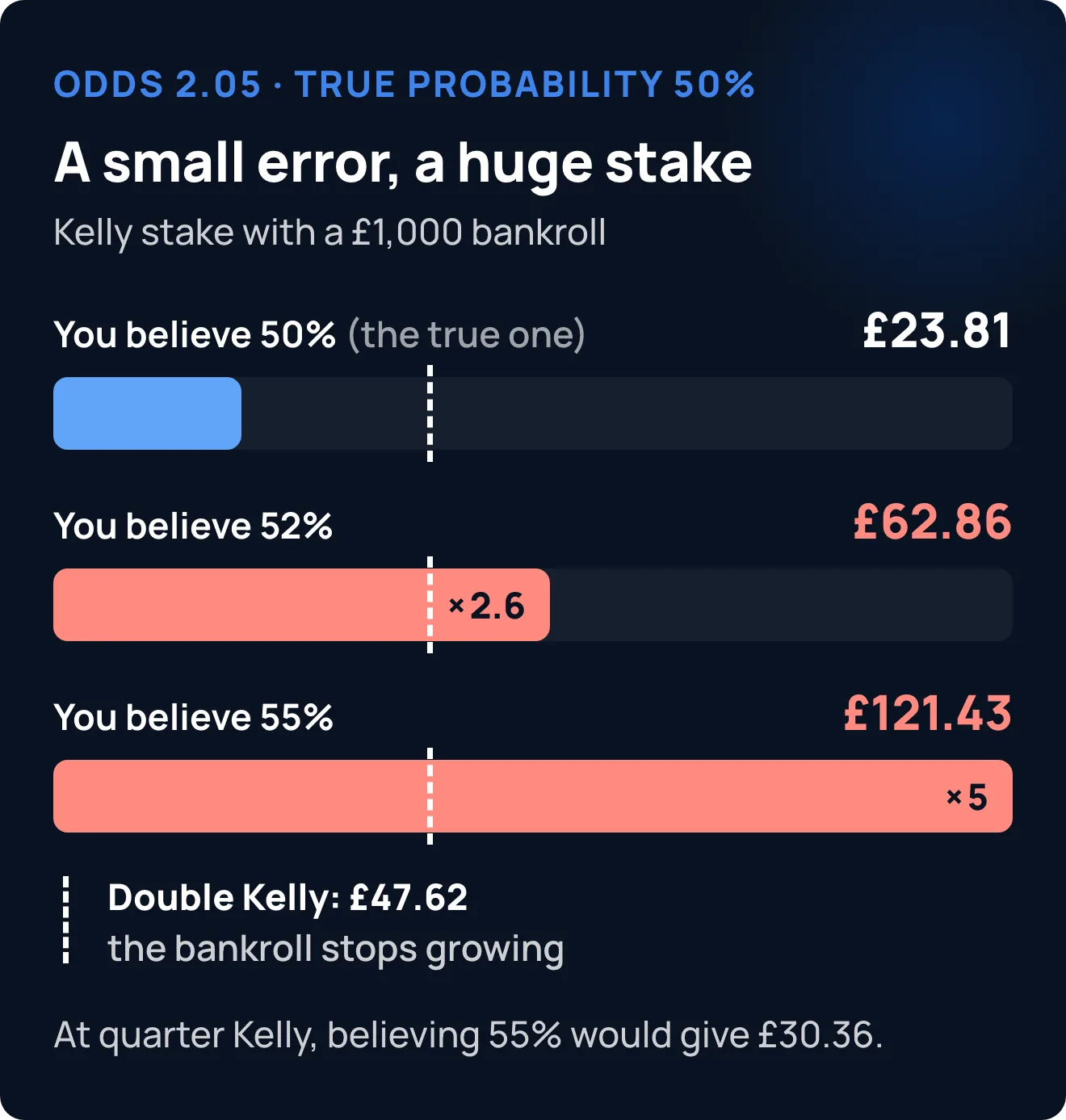 Kelly stake with a £1,000 bankroll depending on the probability you believe: £23.81 at the true 50%, £62.86 at 52% and £121.43 at 55%, against £47.62 for double Kelly