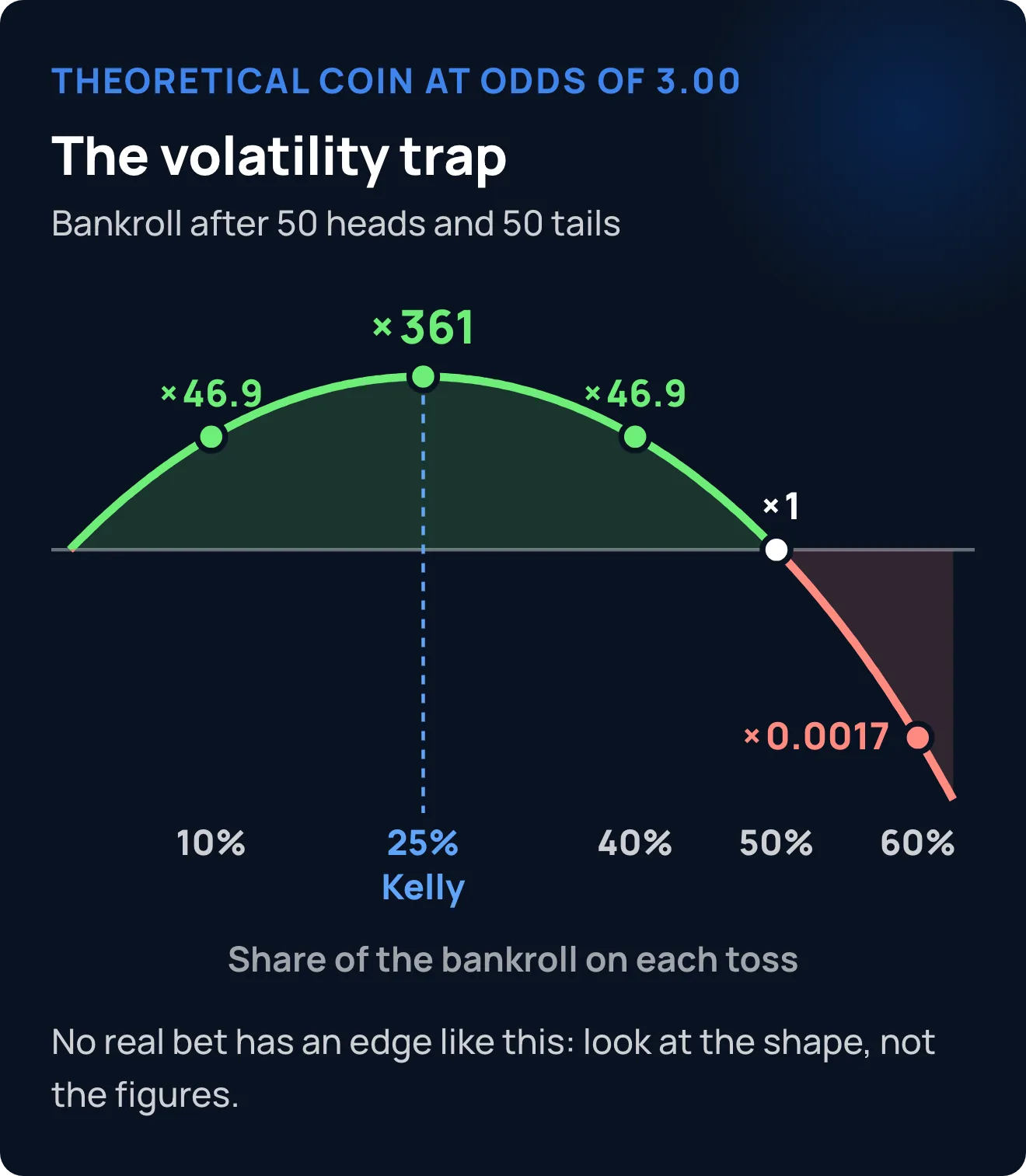 Curve for the theoretical coin at odds of 3.00: after 50 heads and 50 tails, the bankroll is multiplied by 46.9 staking 10%, by 361 at 25% (Kelly), by 46.9 at 40%, by 1 at 50% and by 0.0017 at 60%