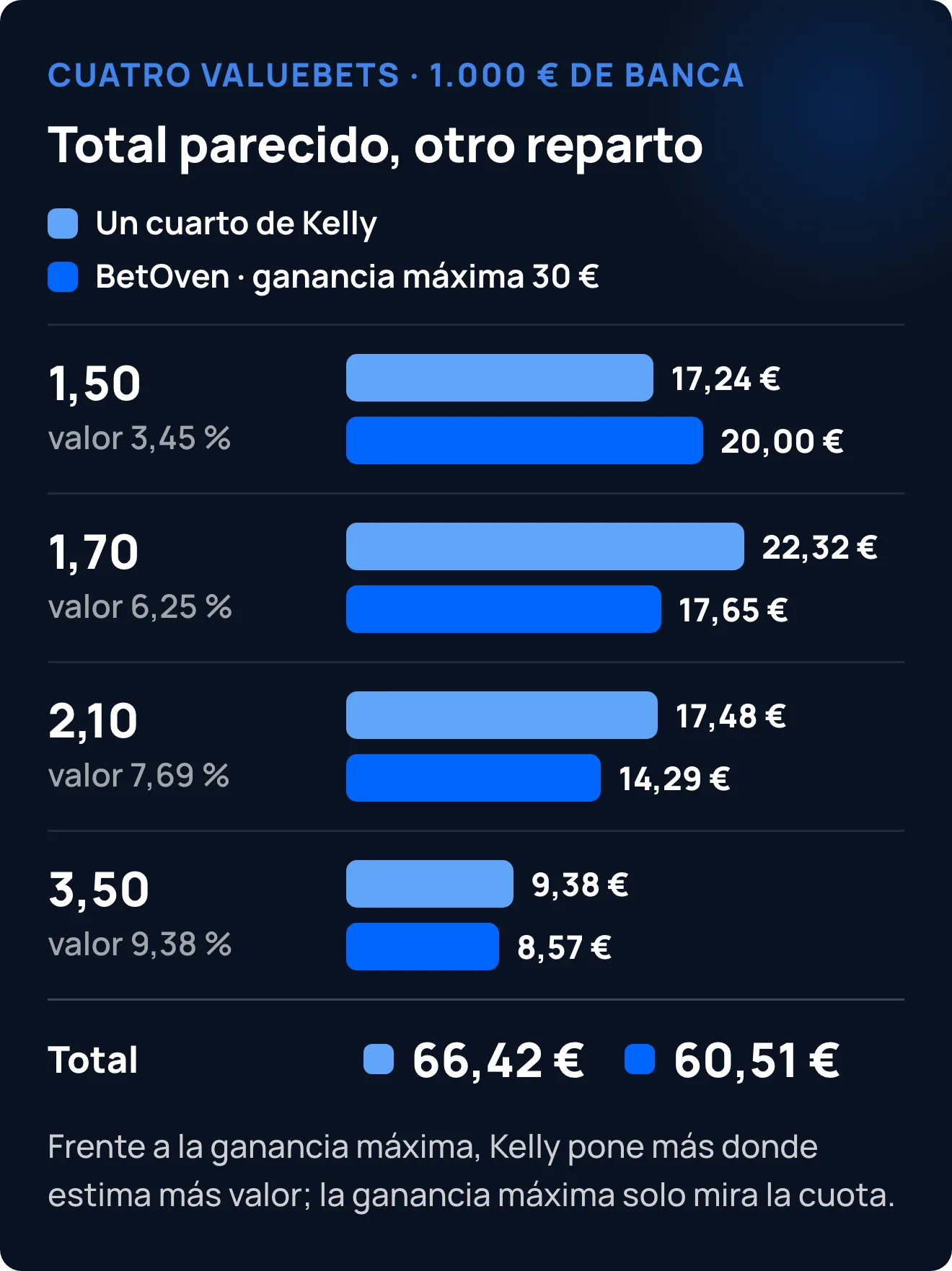Importe por apuesta en cuatro valuebets con 1.000 € de banca: un cuarto de Kelly pone 17,24, 22,32, 17,48 y 9,38 € (66,42 € en total) y BetOven, con una ganancia máxima de 30 €, 20,00, 17,65, 14,29 y 8,57 € (60,51 €)