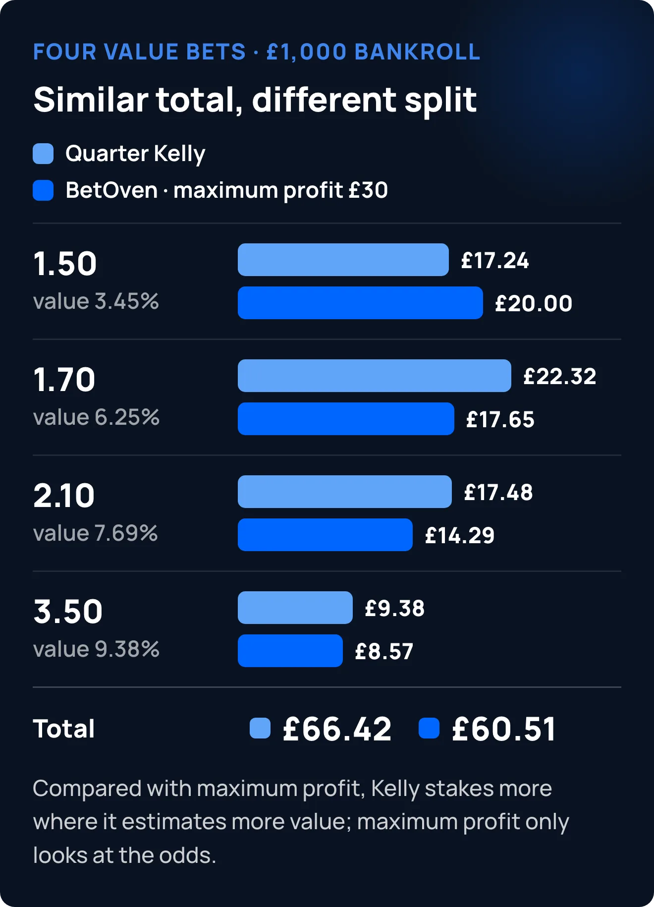 Stake on four value bets with a £1,000 bankroll: quarter Kelly puts £17.24, £22.32, £17.48 and £9.38 (£66.42 in total) and BetOven, with a £30 maximum profit, £20.00, £17.65, £14.29 and £8.57 (£60.51)