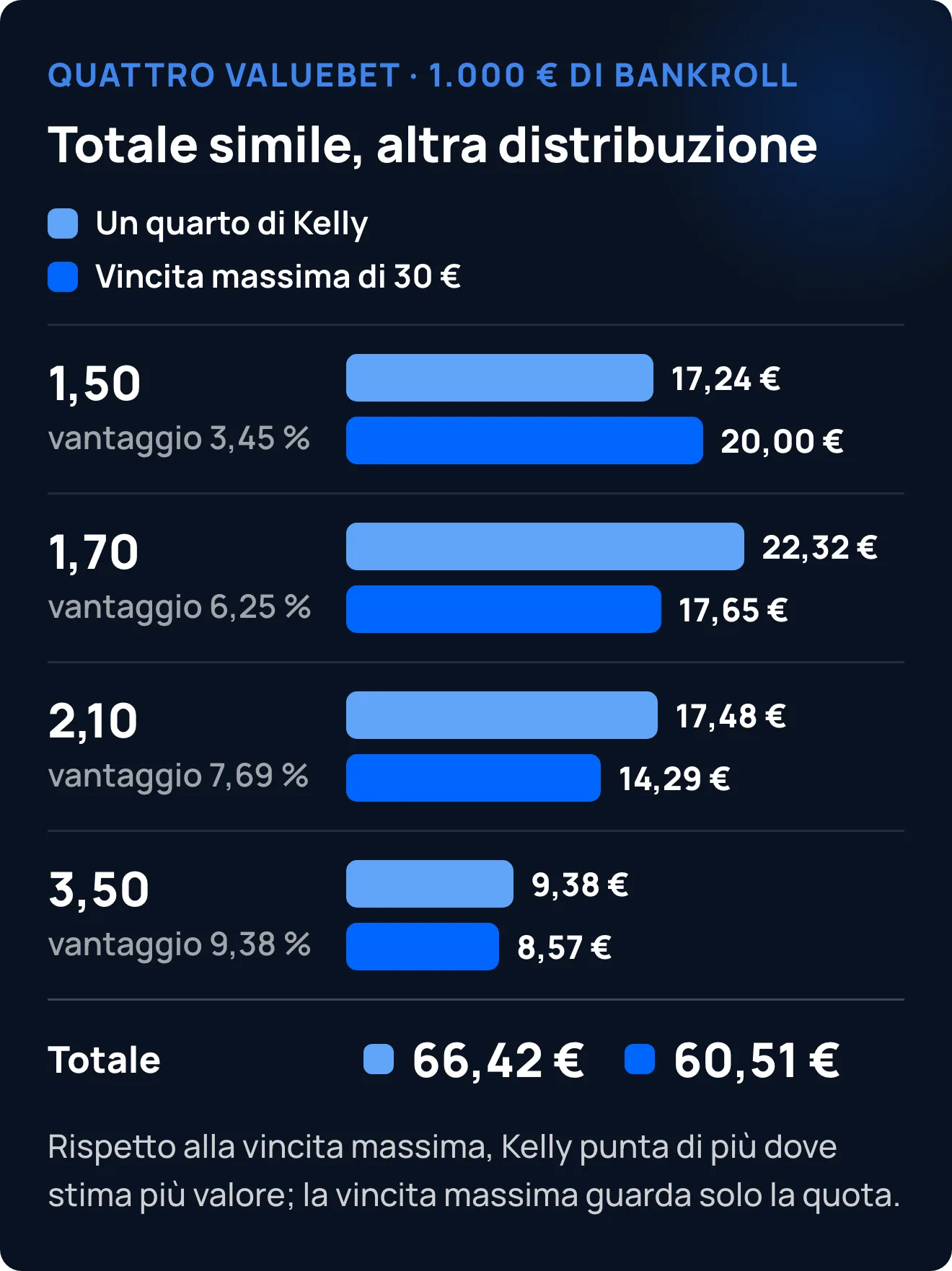 Importo per giocata su quattro valuebet con 1.000 € di bankroll: un quarto di Kelly punta 17,24, 22,32, 17,48 e 9,38 € (66,42 € in tutto) e con la vincita massima di 30 € si puntano 20,00, 17,65, 14,29 e 8,57 € (60,51 €)