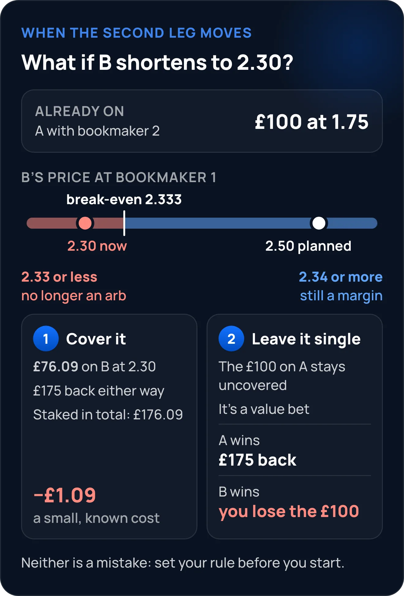 What to do if B shortens from 2.50 to 2.30 with £100 already on A at 1.75: covering with £76.09 costs about £1.09 either way; leaving it as a single returns £175 if A wins and loses £100 if B wins. Break-even price 2.333