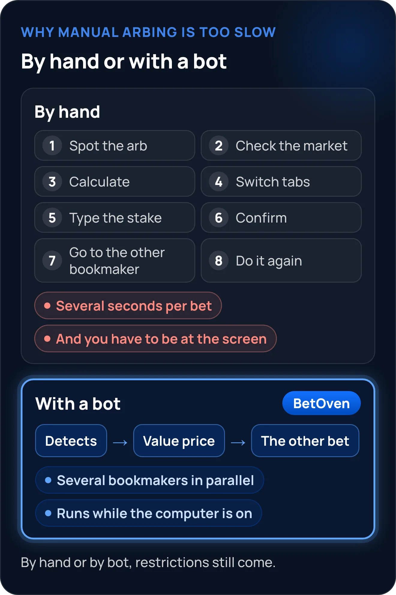 Comparison of manual live arbing, eight steps and several seconds per bet, with a bot such as BetOven, which detects the arb and places the value price first, then the other bet, at several bookmakers in parallel