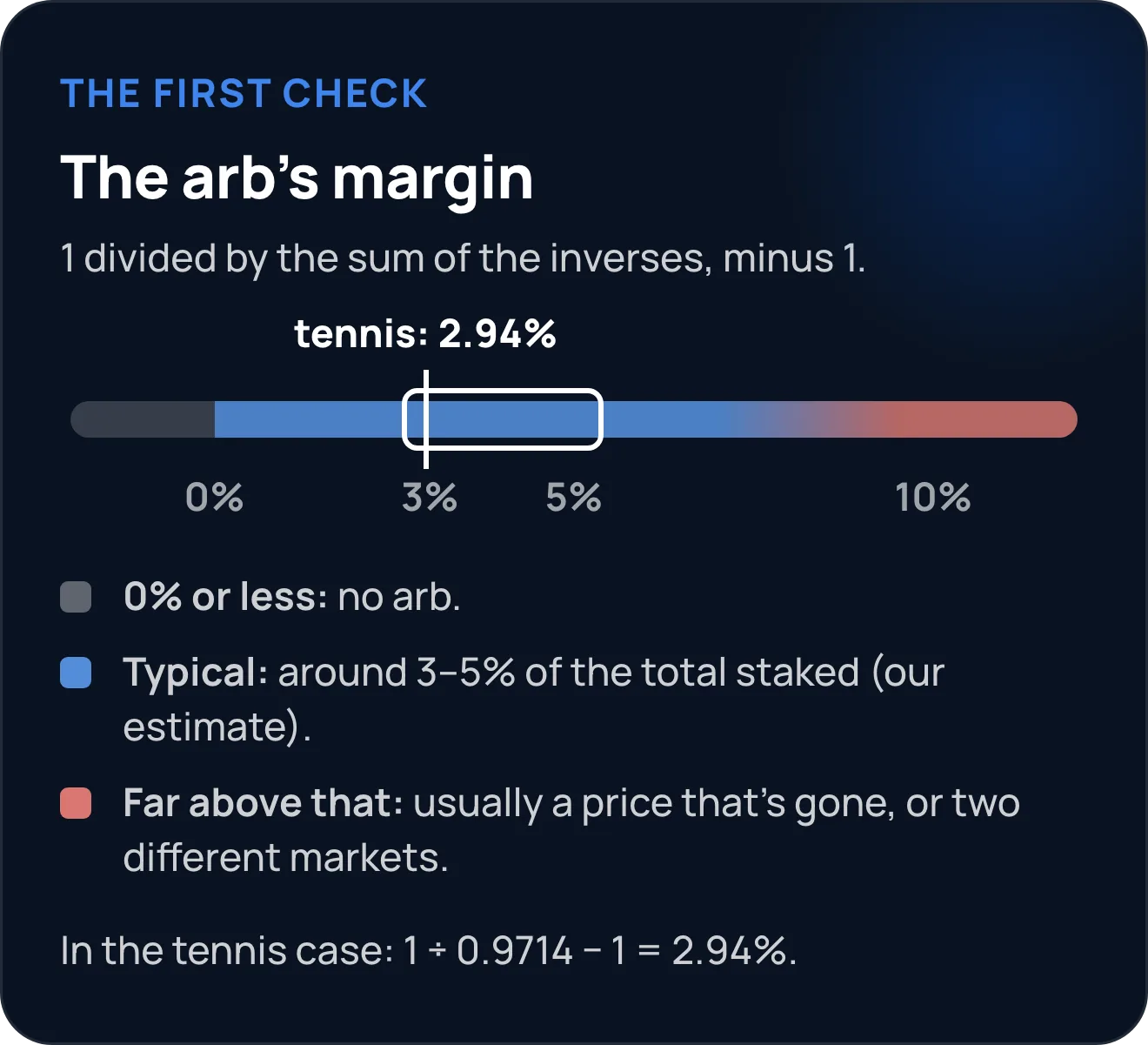 Scale of an arb's margin: at 0% or less there's no arb; around 3–5% of the total staked is typical, and a margin far above that is usually a price that's no longer available or two different markets. The tennis example gives 2.94%