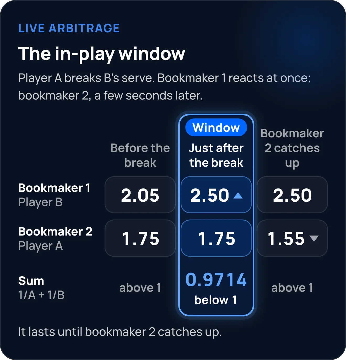 Diagram of a live arb in tennis: after the break, bookmaker 1 lengthens B to 2.50 while bookmaker 2 still offers 1.75 on A; for a few seconds 1/1.75 + 1/2.50 = 0.9714, below 1, until bookmaker 2 catches up